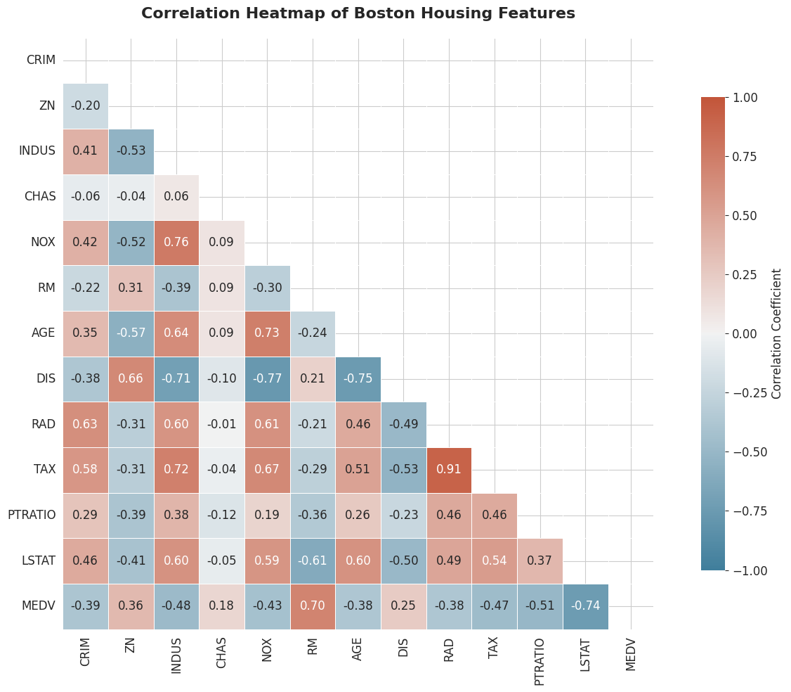 Korrelations-Heatmap der Boston-Housing-Merkmale, RAD und TAX mit 0,91 hoch korreliert