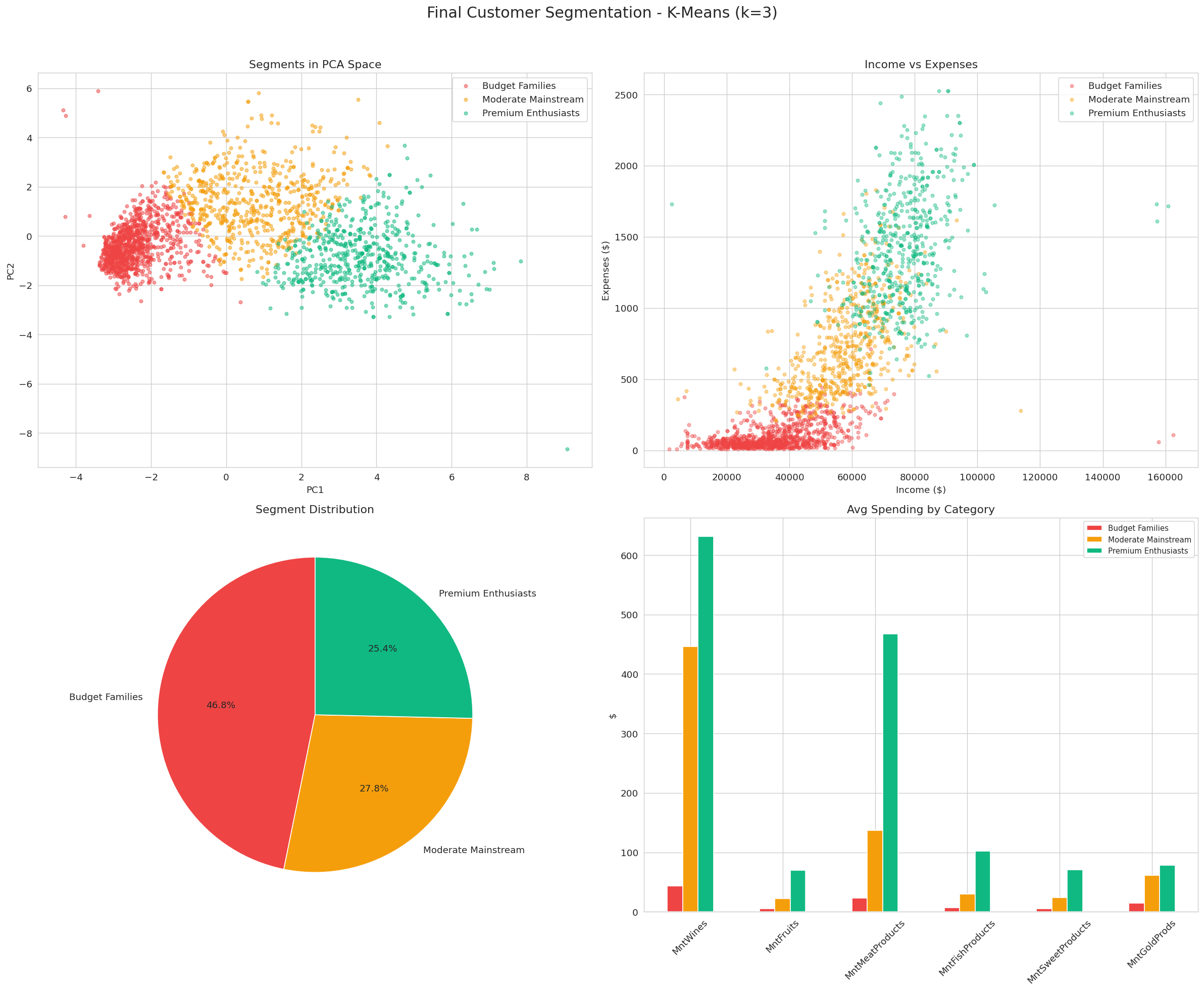 Finale Kundensegmentierung K-Means k=3: PCA-Segmente, Einkommen vs. Ausgaben, Verteilung, Ausgaben je Kategorie