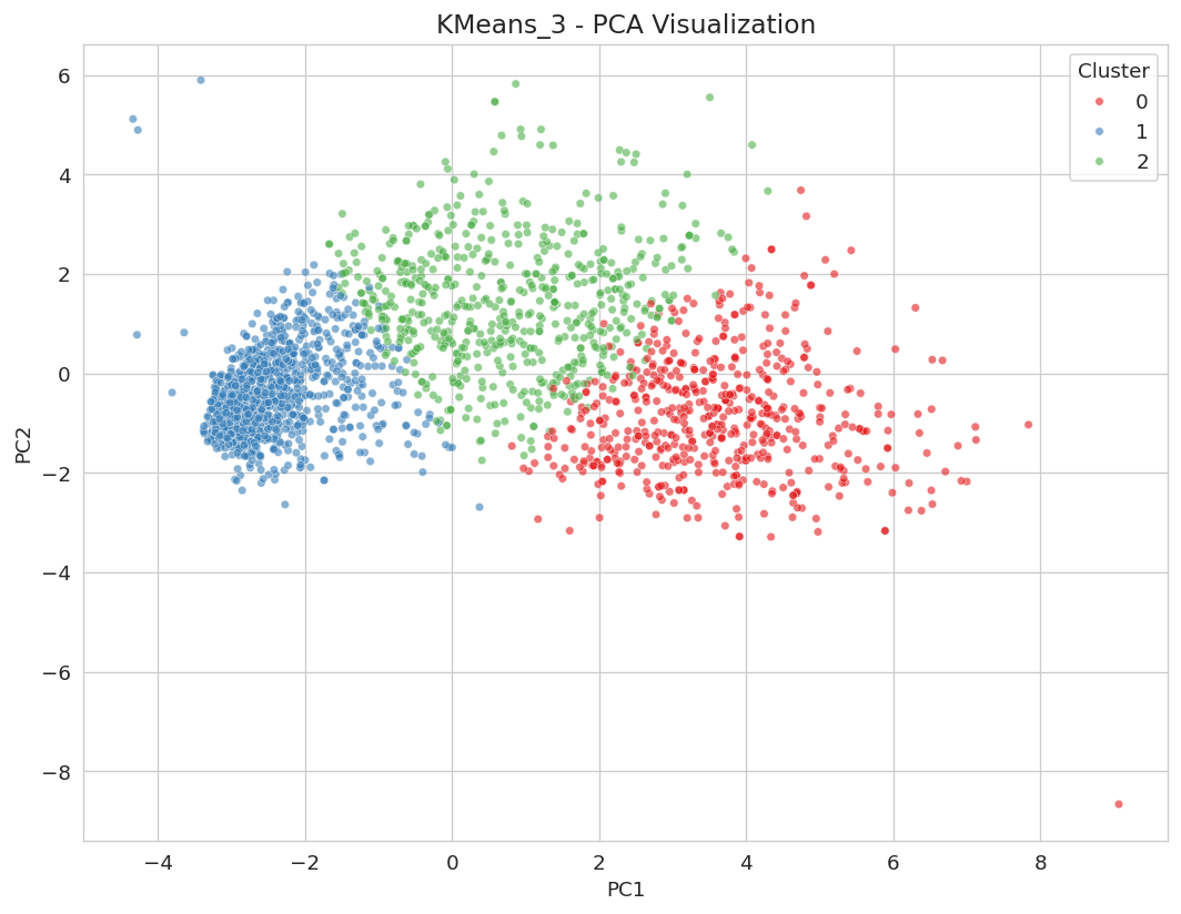 K-Means-Cluster (k=3) im PCA-Raum, drei klar getrennte Kundengruppen