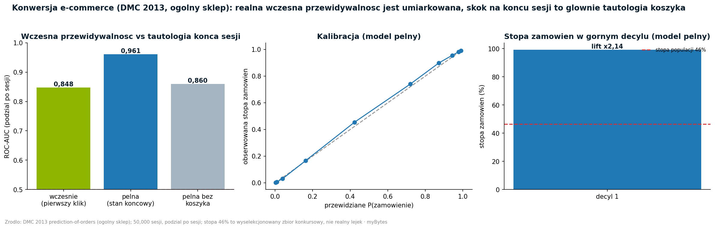 Bez bloku koszyka AUC konwersji spada z 0,961 do 0,860, blisko wczesnej predykcji.