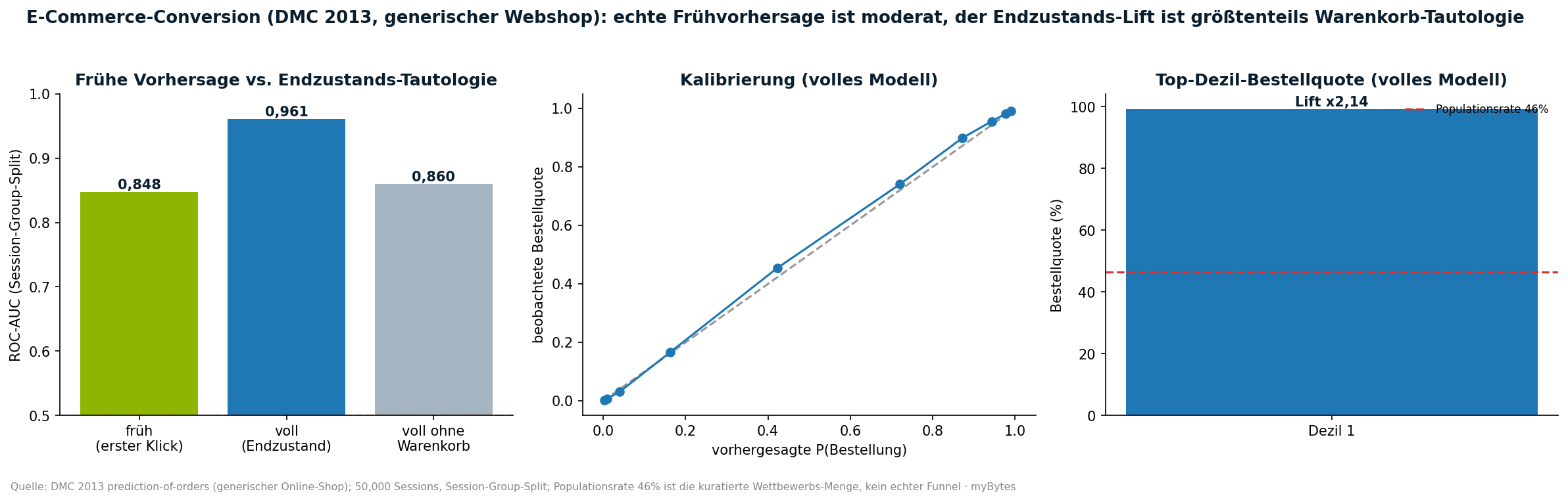Ohne den Warenkorb-Block fällt die Conversion-AUC von 0,961 auf 0,860, nahe der frühen Vorhersage.