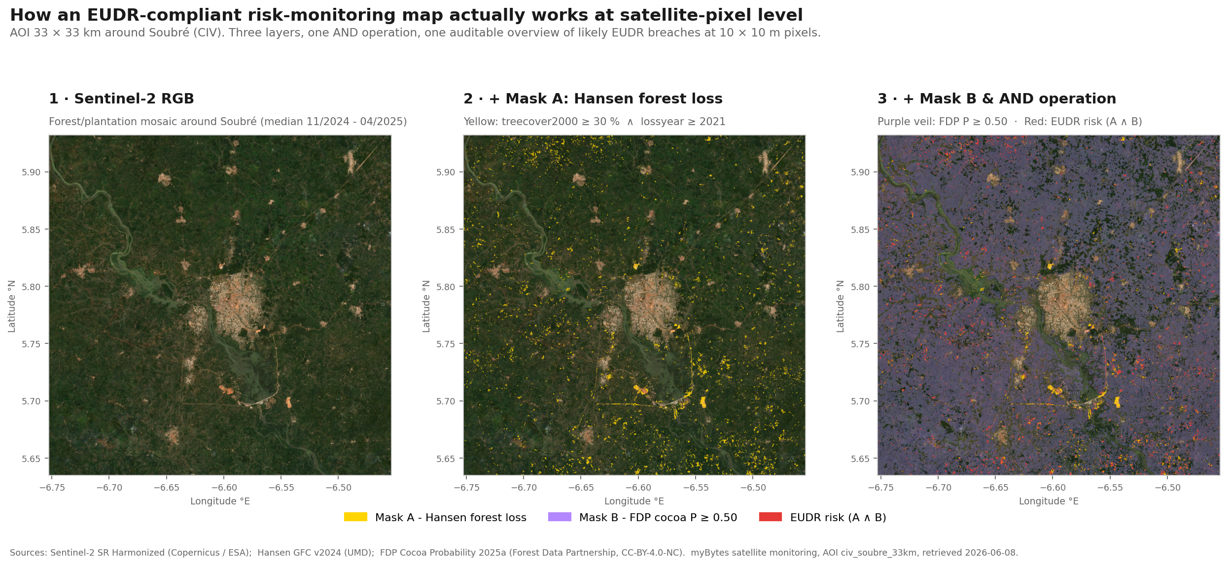 Three-panel visualization of the EUDR two-mask AND operation over a 33x33 km AOI around Soubré in Côte d'Ivoire. Panel 1 shows a real Sentinel-2 RGB scene with the smallholder mosaic of forest and plantation areas. Panel 2 adds the Hansen forest-loss pixels as yellow clusters. Panel 3 adds the purple veil of FDP cocoa probability and the red AND link of both masks.