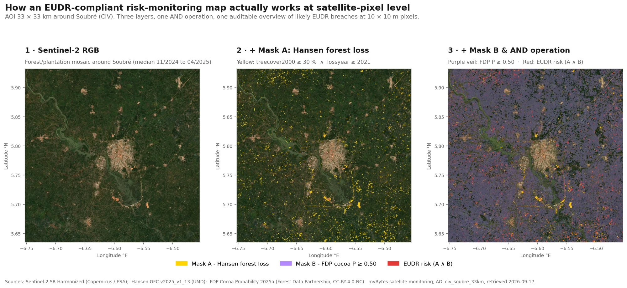 Three-panel visualization of the EUDR two-mask AND operation over a 33x33 km AOI around Soubré in Côte d'Ivoire. Panel 1 shows a real Sentinel-2 RGB scene with the smallholder mosaic of forest and plantation areas. Panel 2 adds the Hansen forest-loss pixels as yellow clusters. Panel 3 adds the purple veil of FDP cocoa probability and the red AND link of both masks.