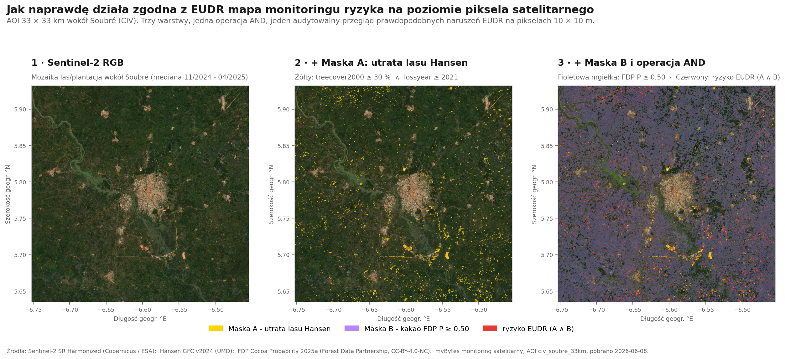Trzypanelowa wizualizacja operacji AND dwóch masek EUDR nad AOI 33x33 km wokół Soubré w Wybrzeżu Kości Słoniowej. Panel 1 pokazuje realne zdjęcie Sentinel-2 RGB z mozaiką drobnych producentów lasu i plantacji. Panel 2 dodaje piksele utraty lasu Hansena jako żółte skupiska. Panel 3 dokłada fioletową zasłonę prawdopodobieństwa kakao FDP oraz czerwone połączenie AND obu masek.