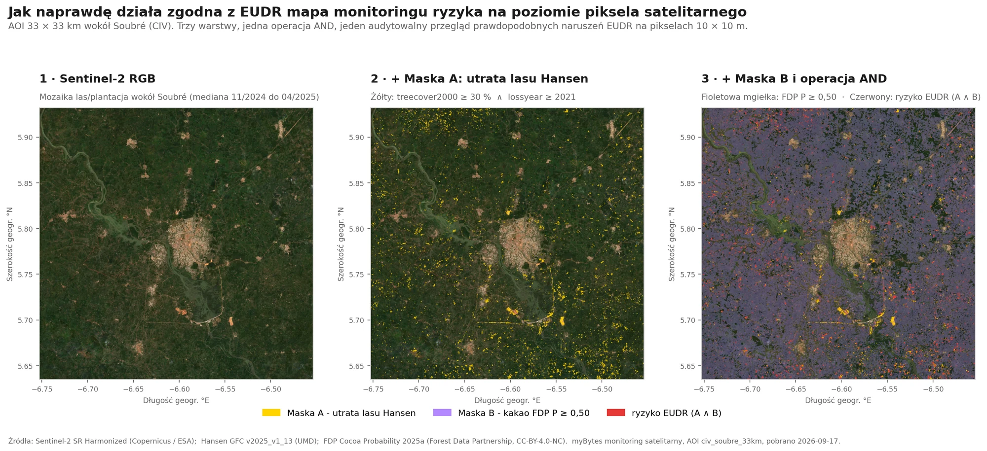Trzypanelowa wizualizacja operacji AND dwóch masek EUDR nad AOI 33x33 km wokół Soubré w Wybrzeżu Kości Słoniowej. Panel 1 pokazuje realne zdjęcie Sentinel-2 RGB z mozaiką drobnych producentów lasu i plantacji. Panel 2 dodaje piksele utraty lasu Hansena jako żółte skupiska. Panel 3 dokłada fioletową zasłonę prawdopodobieństwa kakao FDP oraz czerwone połączenie AND obu masek.