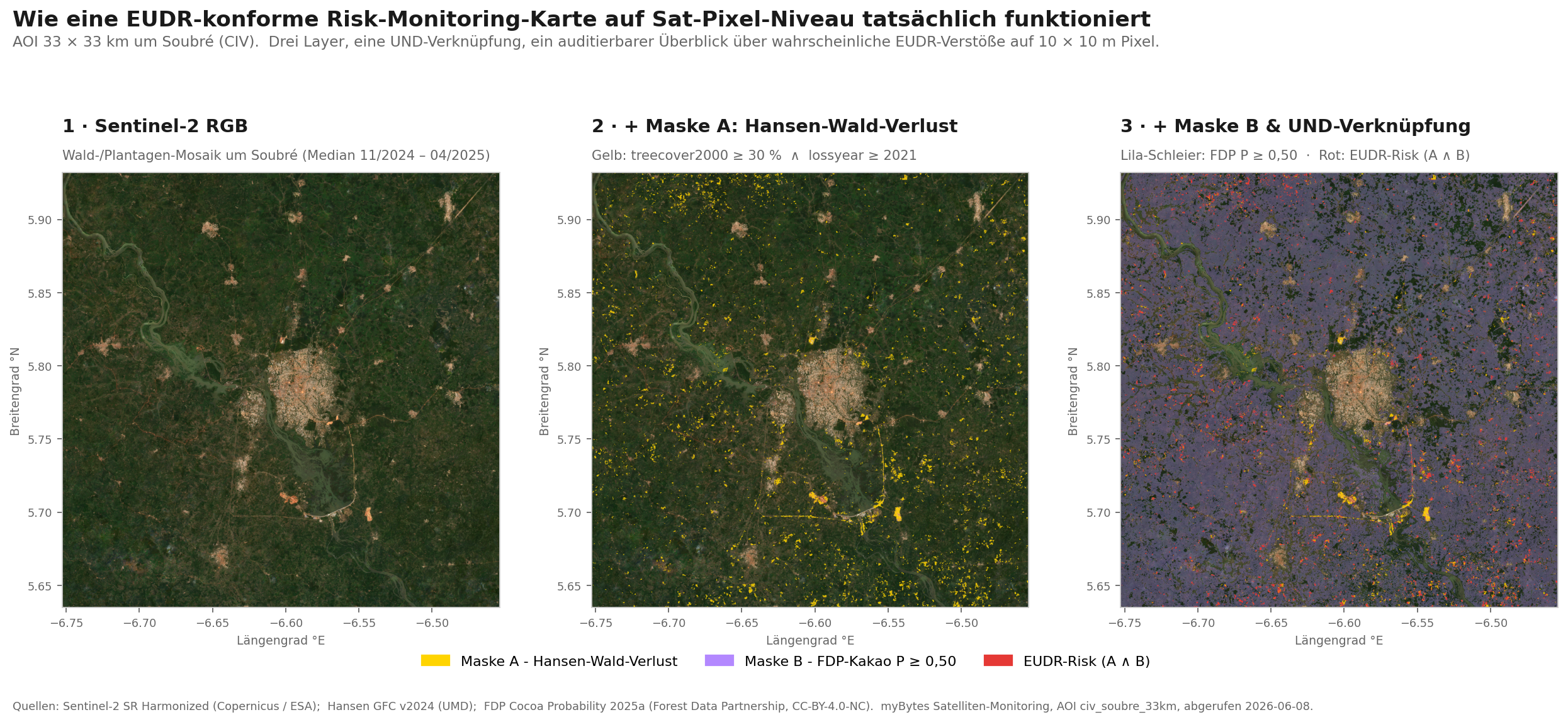 Drei-Panel-Visualisierung der EUDR-Zwei-Masken-AND-Operation über einer 33×33-km-AOI um Soubré in Côte d'Ivoire. Panel 1 zeigt eine echte Sentinel-2-RGB-Aufnahme mit dem Smallholder-Mosaik aus Wald- und Plantagenflächen. Panel 2 fügt die Hansen-Wald-Verlust-Pixel als gelbe Cluster hinzu. Panel 3 ergänzt den lila Schleier der FDP-Kakao-Wahrscheinlichkeit sowie die rote UND-Verknüpfung beider Masken.
