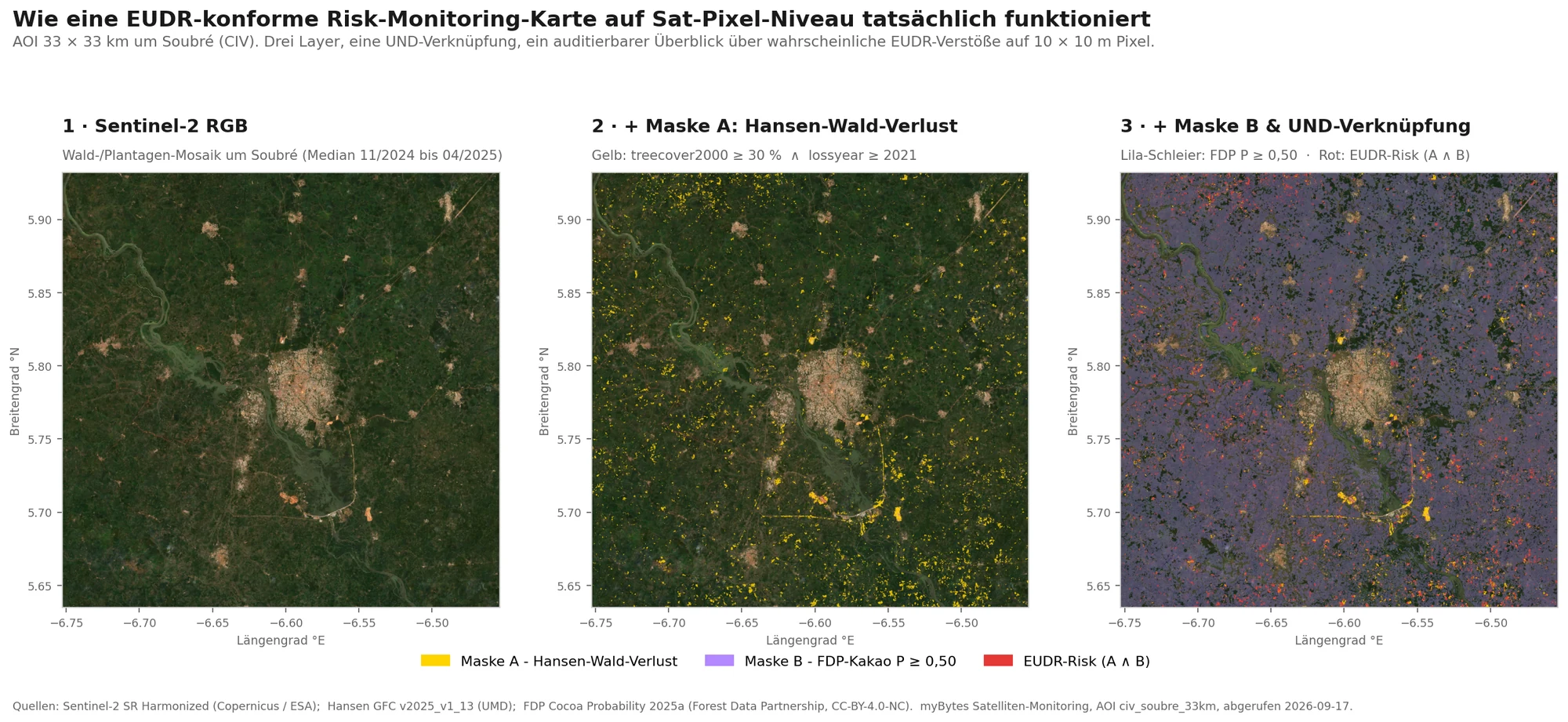 Drei-Panel-Visualisierung der EUDR-Zwei-Masken-AND-Operation über einer 33×33-km-AOI um Soubré in Côte d'Ivoire. Panel 1 zeigt eine echte Sentinel-2-RGB-Aufnahme mit dem Smallholder-Mosaik aus Wald- und Plantagenflächen. Panel 2 fügt die Hansen-Wald-Verlust-Pixel als gelbe Cluster hinzu. Panel 3 ergänzt den lila Schleier der FDP-Kakao-Wahrscheinlichkeit sowie die rote UND-Verknüpfung beider Masken.