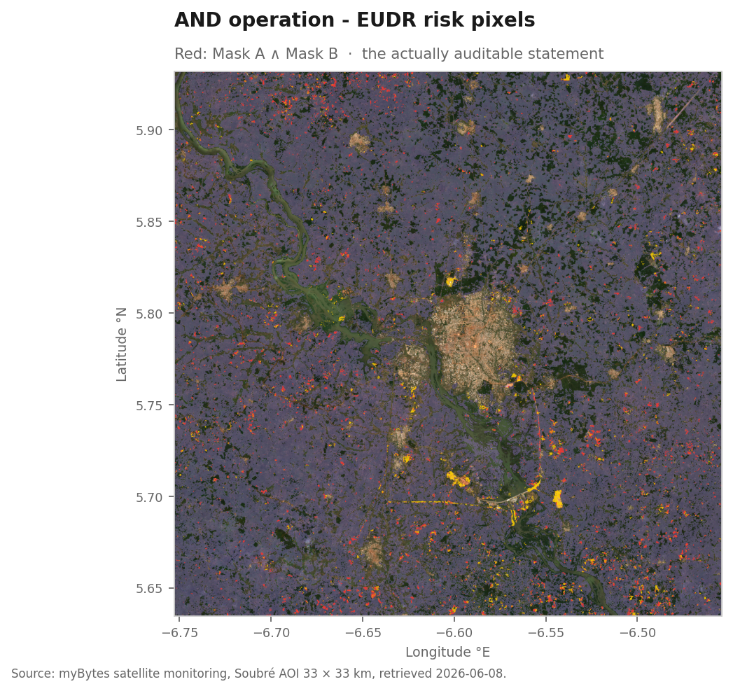 Sentinel-2 RGB scene of the Soubré AOI with yellow Hansen pixels, a purple FDP veil and red pixels where both masks apply simultaneously. The red pixels are the actual EUDR risk areas.