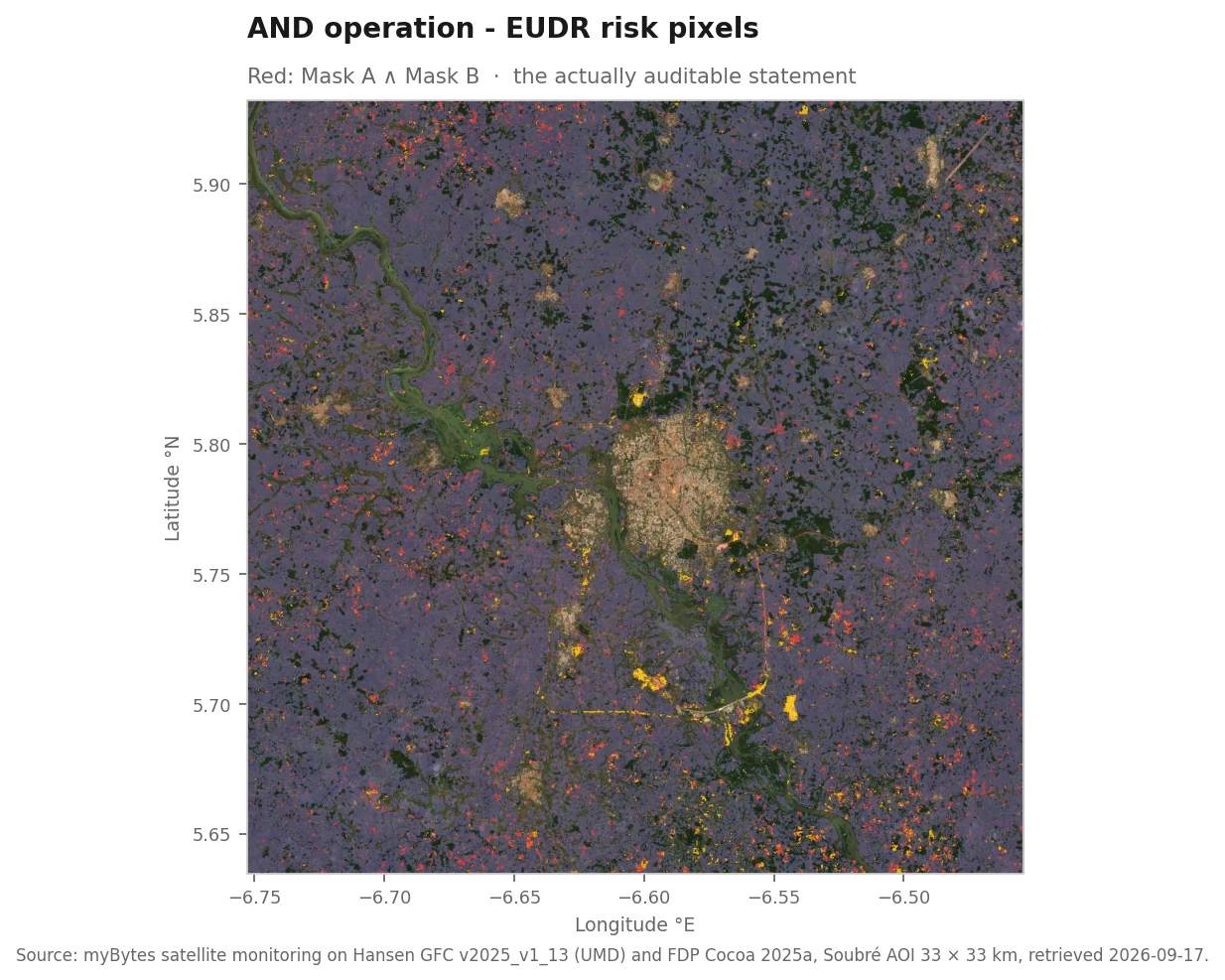 Sentinel-2 RGB scene of the Soubré AOI with yellow Hansen pixels, a purple FDP veil and red pixels where both masks apply simultaneously. The red pixels are the actual EUDR risk areas.