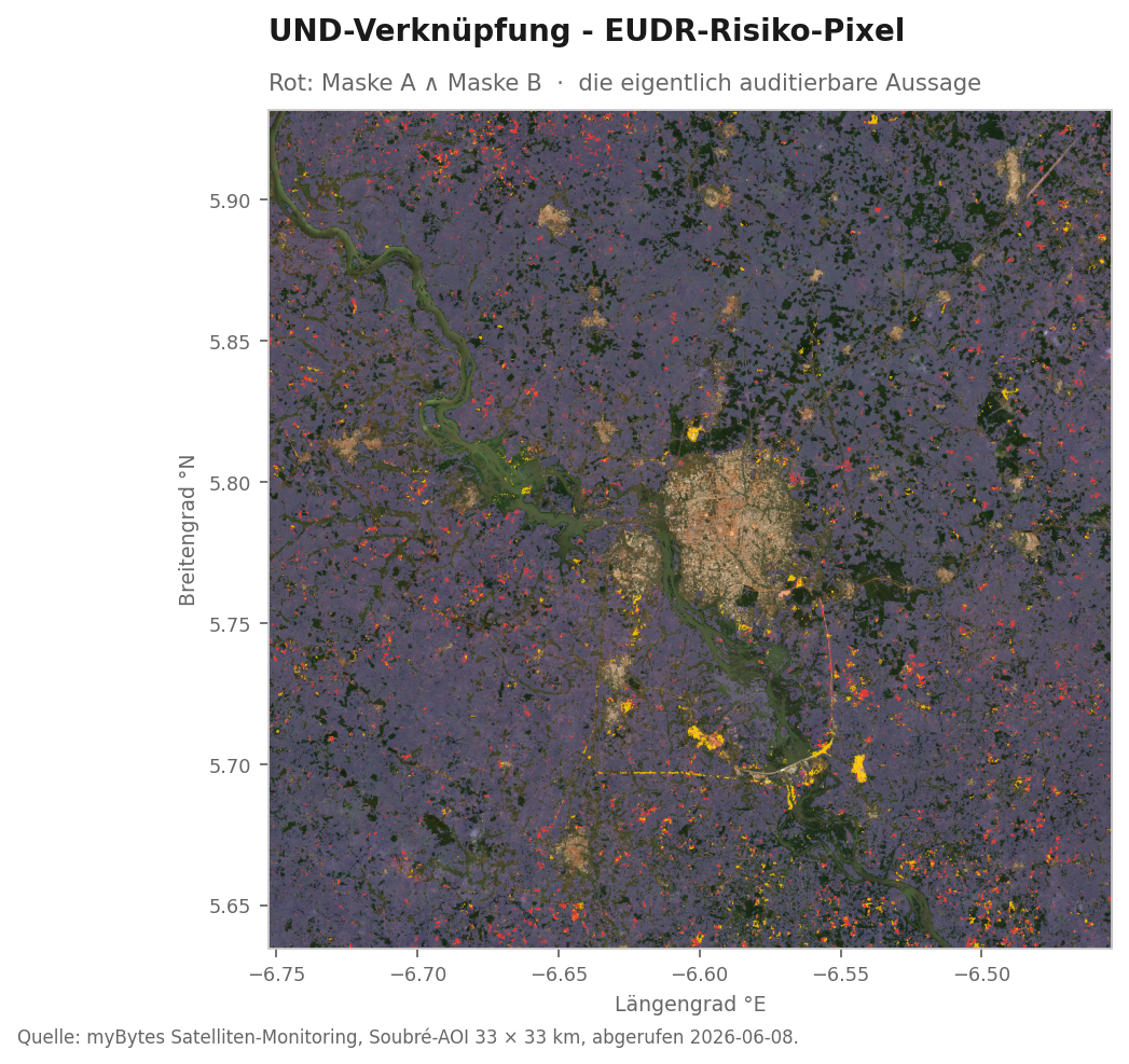 Sentinel-2-RGB-Aufnahme der Soubré-AOI mit gelben Hansen-Pixeln, lila FDP-Schleier und roten Pixeln dort, wo beide Masken gleichzeitig zutreffen. Die roten Pixel sind die eigentlichen EUDR-Risiko-Flächen.