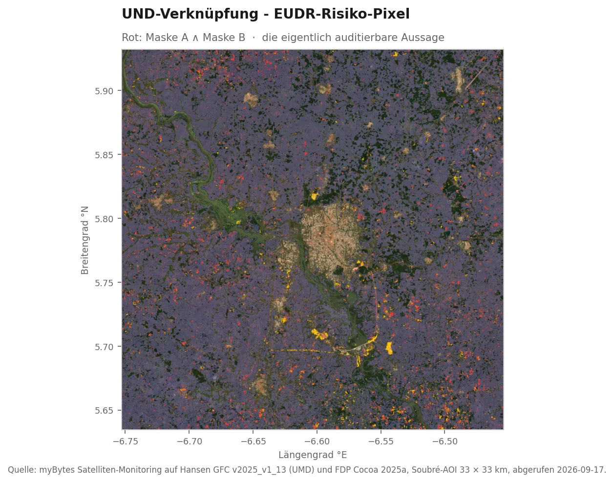 Sentinel-2-RGB-Aufnahme der Soubré-AOI mit gelben Hansen-Pixeln, lila FDP-Schleier und roten Pixeln dort, wo beide Masken gleichzeitig zutreffen. Die roten Pixel sind die eigentlichen EUDR-Risiko-Flächen.
