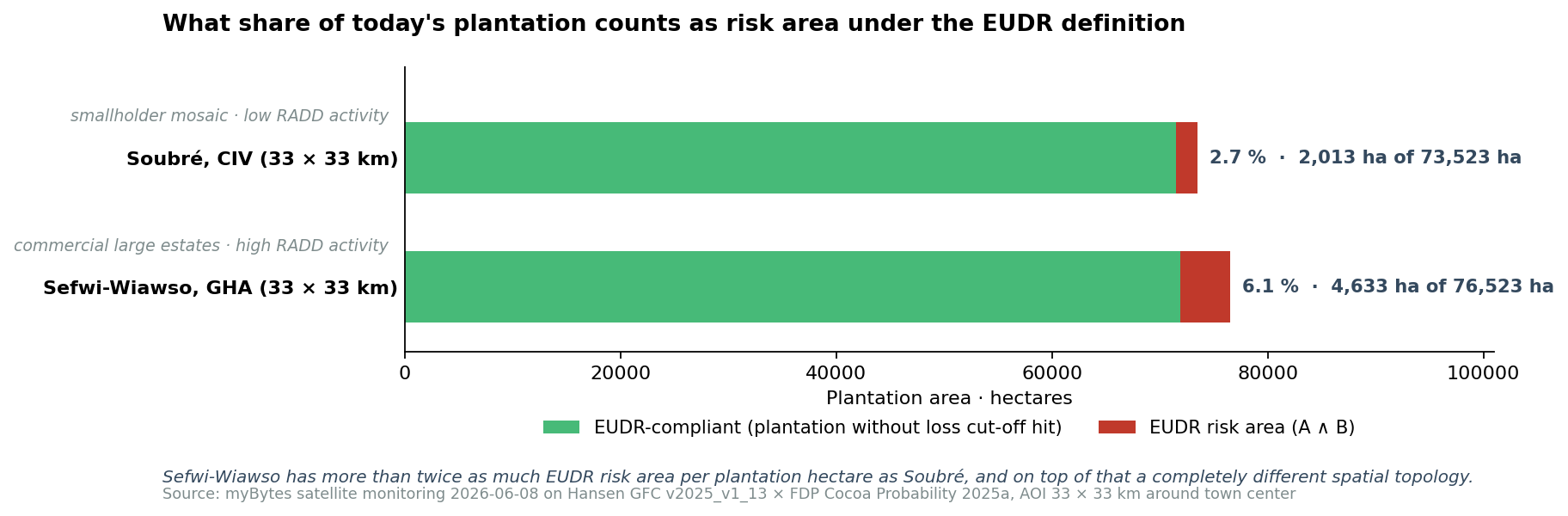 Horizontal bar comparison of two West African cocoa-belt regions. Soubré CIV with a smallholder mosaic and a 2.74 per cent risk share; Sefwi-Wiawso GHA with commercial large estates and a 6.05 per cent risk share. EUDR-compliant plantation shown in green, EUDR risk area in red.