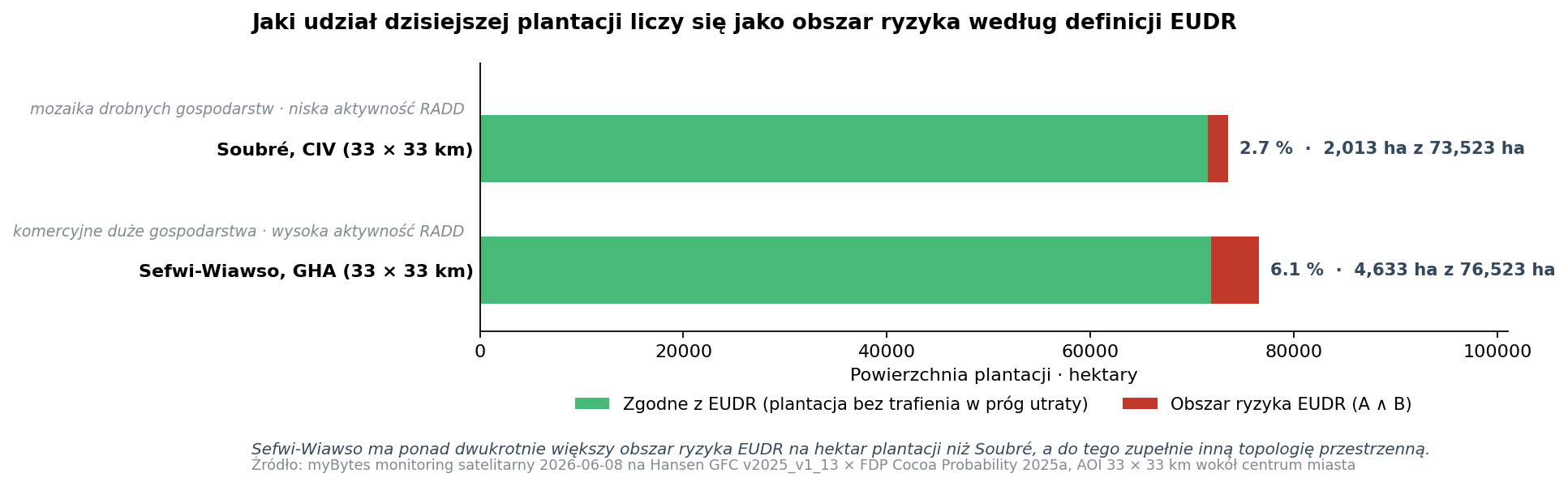 Poziome porównanie słupkowe dwóch zachodnioafrykańskich regionów pasa kakaowego. Soubré CIV z mozaiką drobnych producentów i udziałem ryzyka 2,74 procent; Sefwi-Wiawso GHA z komercyjnymi dużymi gospodarstwami i udziałem ryzyka 6,05 procent. Na zielono plantacja zgodna z EUDR, na czerwono powierzchnia ryzyka EUDR.