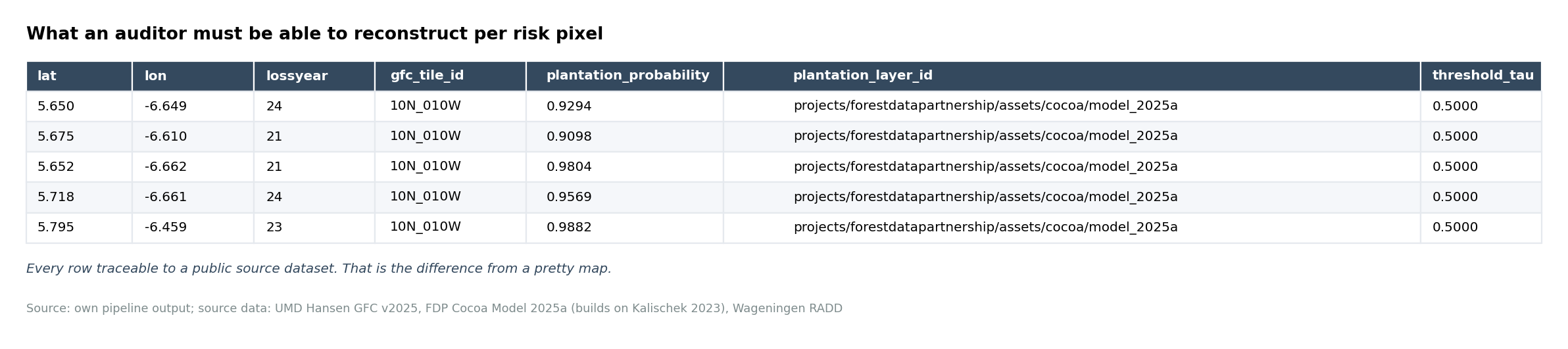 Table with five example pixels from a real Soubré AOI: columns lat, lon, lossyear, gfc_tile_id, plantation_probability, plantation_layer_id, threshold_tau. Every cell reconstructible from a public data source.