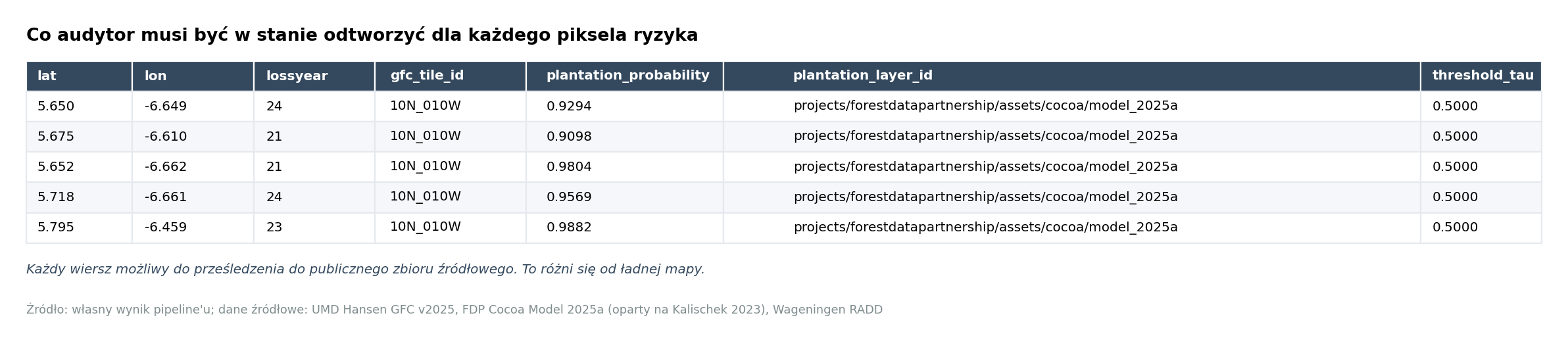 Tabela z pięcioma przykładowymi pikselami z realnego AOI Soubré: kolumny lat, lon, lossyear, gfc_tile_id, plantation_probability, plantation_layer_id, threshold_tau. Każda komórka odtwarzalna z publicznego źródła danych.