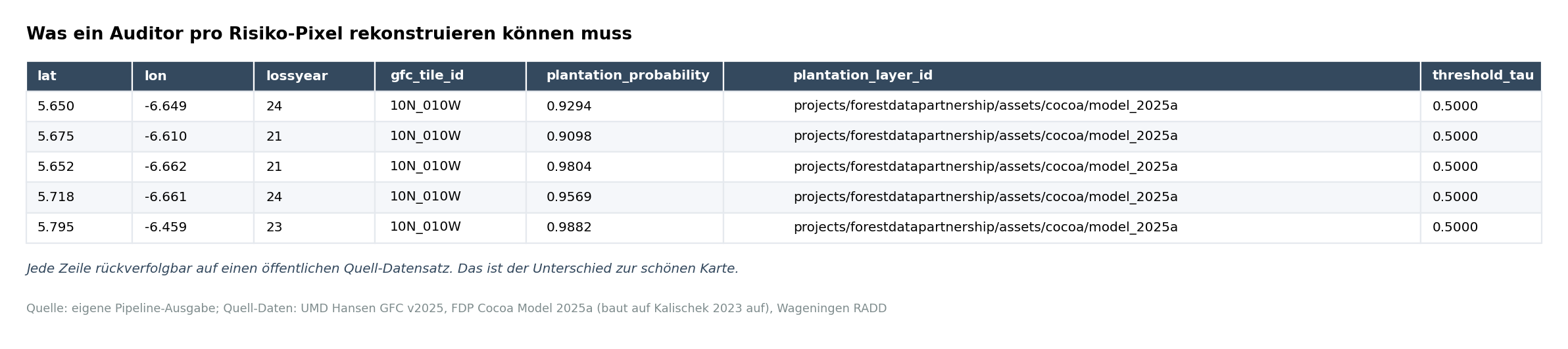 Tabelle mit fünf Beispiel-Pixeln aus einer realen Soubré-AOI: Spalten lat, lon, lossyear, gfc_tile_id, plantation_probability, plantation_layer_id, threshold_tau. Jede Zelle aus einer öffentlichen Datenquelle rekonstruierbar.