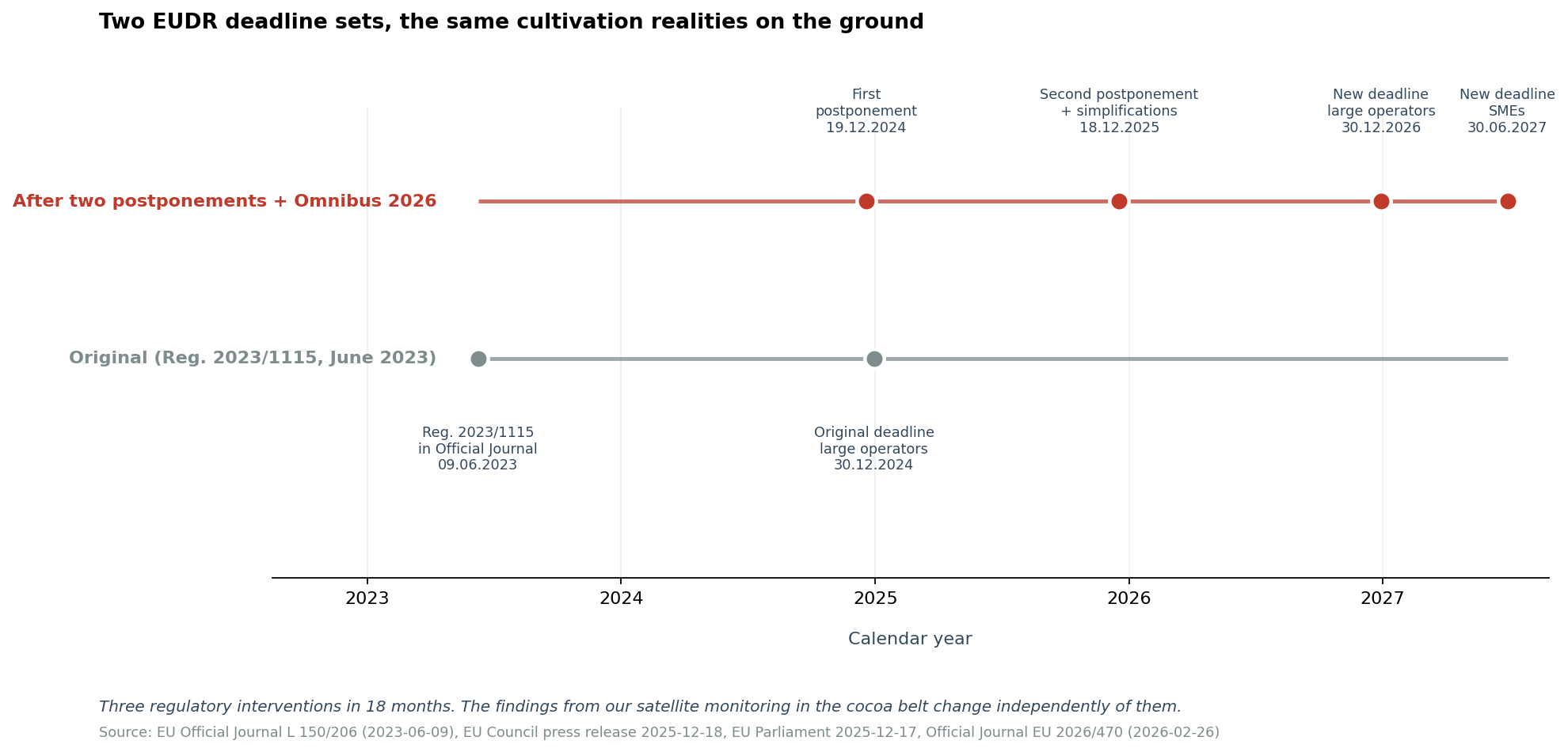 Two parallel timelines of the EUDR deadline development: the original 2023 plan with a December 2024 deadline for large operators; above it the new plan after two postponements and the 2026 CSDDD omnibus, with deadlines in December 2026 and June 2027.