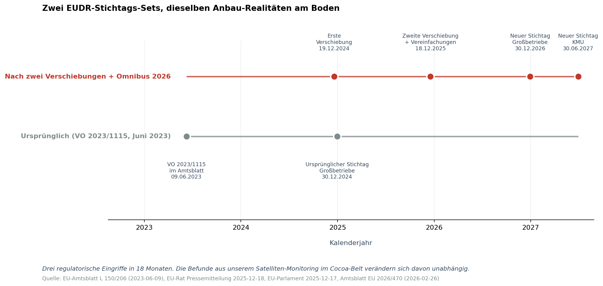 Zwei parallele Zeitstrahlen zur EUDR-Stichtags-Entwicklung: der ursprüngliche Plan aus 2023 mit Stichtag Dezember 2024 für Großbetriebe; darüber der nach zwei Verschiebungen und der CSDDD-Omnibus 2026 entstandene neue Plan mit Stichtag Dezember 2026 und Juni 2027.