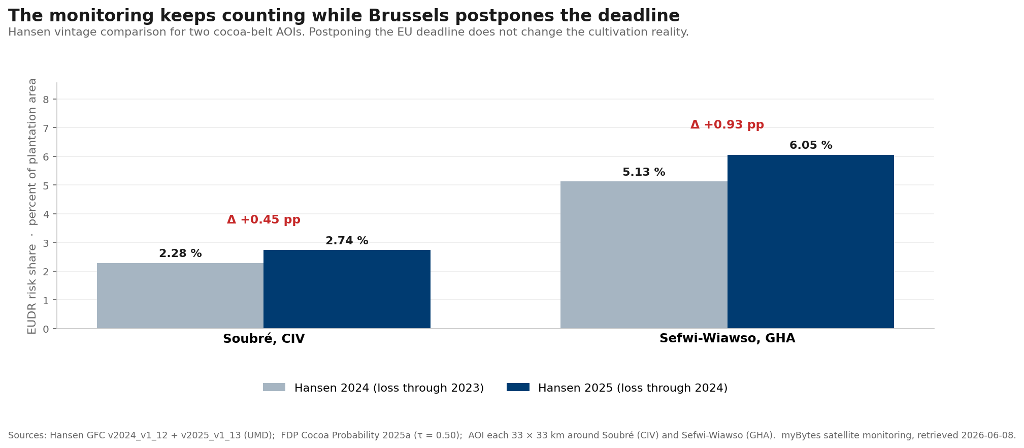 Four-bar comparison of the EUDR risk share for two AOIs (Soubré CIV and Sefwi-Wiawso GHA) between Hansen vintage 2024 (loss through 2023) and Hansen vintage 2025 (loss through 2024). Soubré drifts from 2.28 per cent to 2.74 per cent, Sefwi-Wiawso from 5.13 per cent to 6.05 per cent.
