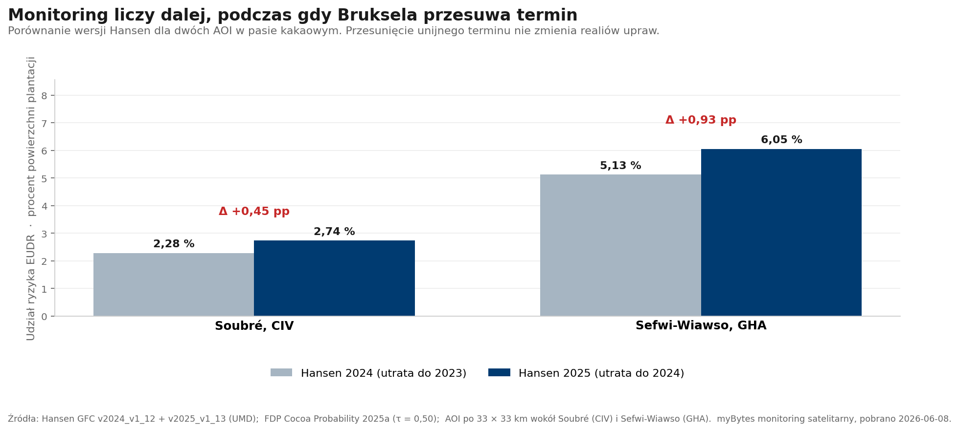 Porównanie czterech słupków udziału ryzyka EUDR dla dwóch AOI (Soubré CIV i Sefwi-Wiawso GHA) między rocznikiem Hansen 2024 (loss do 2023) a rocznikiem Hansen 2025 (loss do 2024). Soubré dryfuje z 2,28 procent do 2,74 procent, Sefwi-Wiawso z 5,13 procent do 6,05 procent.