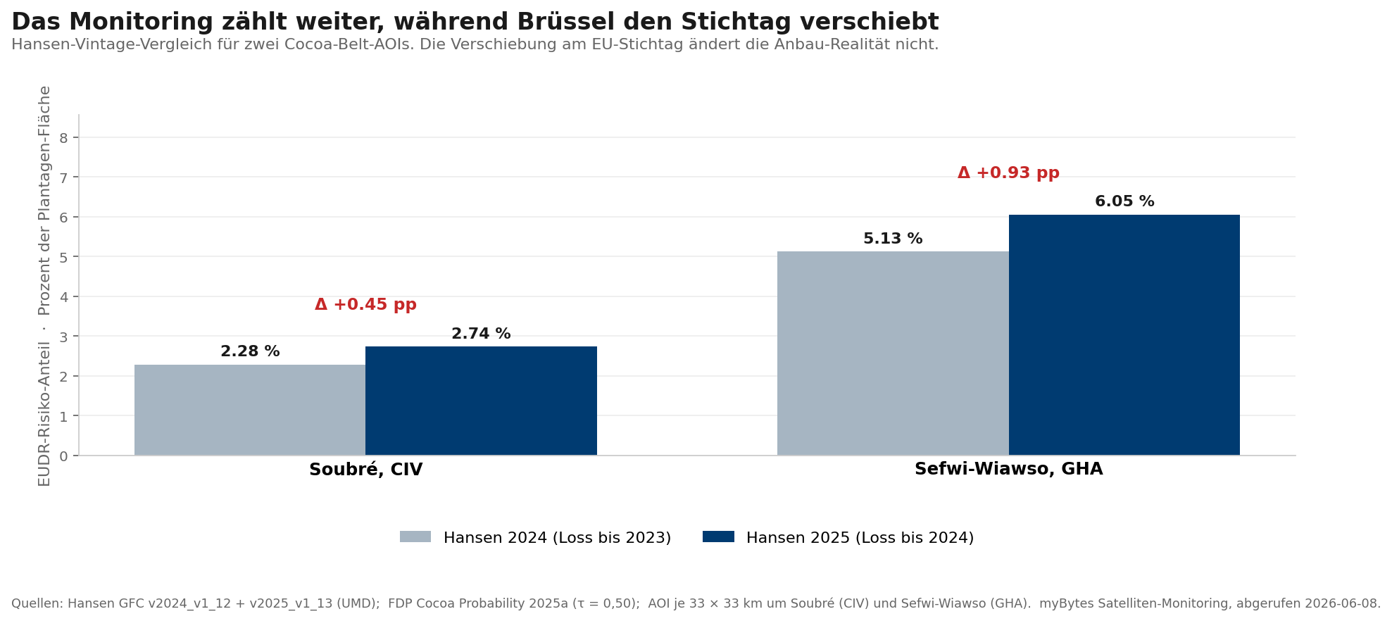 Vier-Balken-Vergleich des EUDR-Risiko-Anteils für zwei AOIs (Soubré CIV und Sefwi-Wiawso GHA) zwischen Hansen-Vintage 2024 (Loss bis 2023) und Hansen-Vintage 2025 (Loss bis 2024). Soubré driftet von 2,28 Prozent auf 2,74 Prozent, Sefwi-Wiawso von 5,13 Prozent auf 6,05 Prozent.