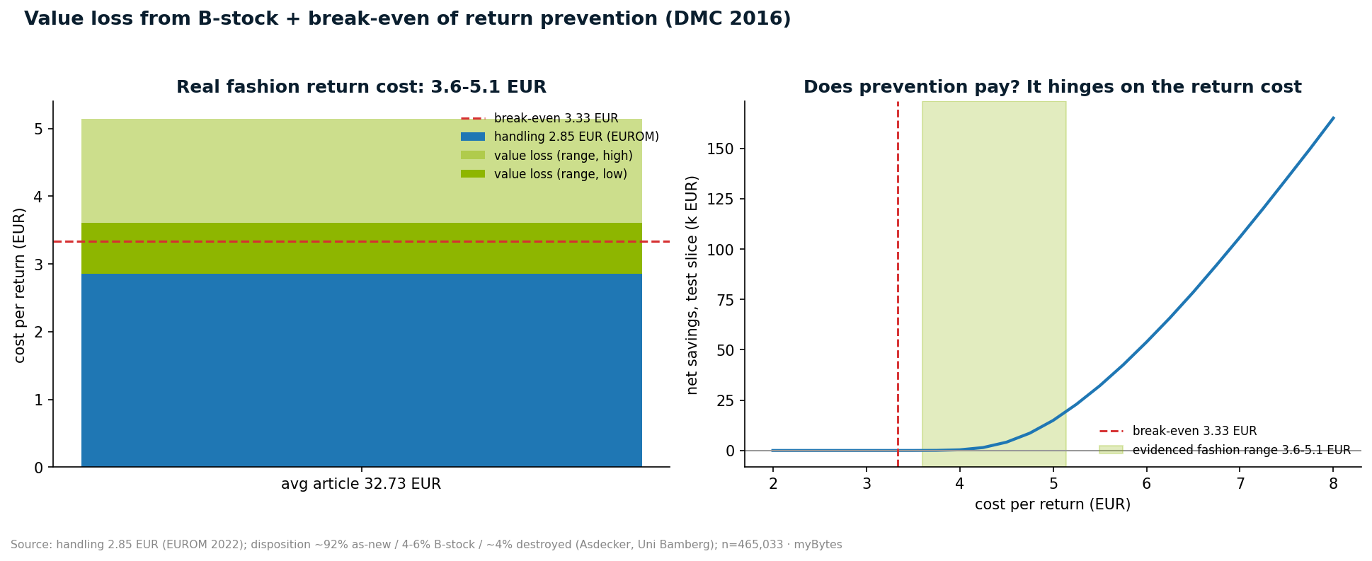 Real return costs of 3.60 to 5.14 euros, just above the 3.33-euro break-even.