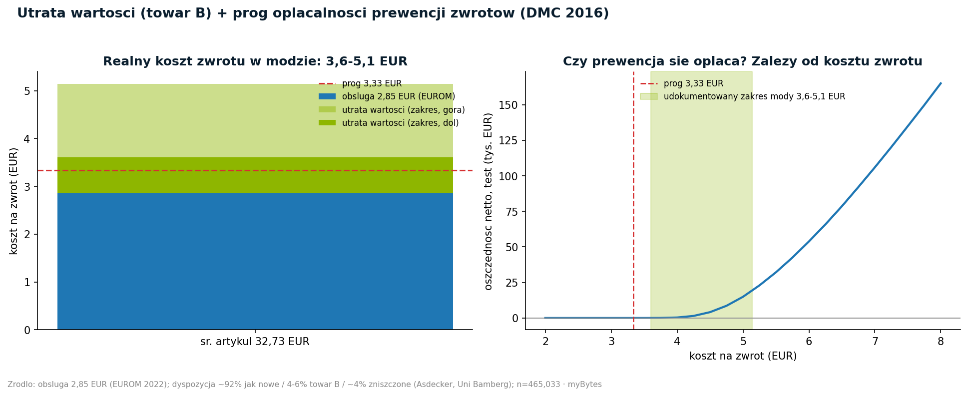 Rzeczywiste koszty zwrotu od 3,60 do 5,14 euro, powyżej progu 3,33 euro.