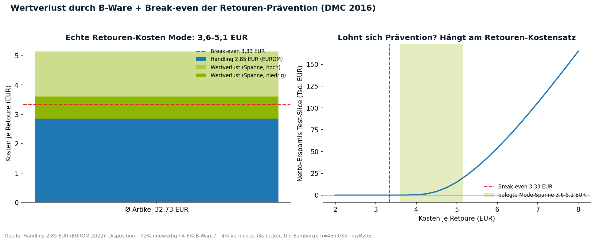 Echte Retouren-Kosten von 3,60 bis 5,14 Euro, knapp über der Gewinnschwelle von 3,33 Euro.