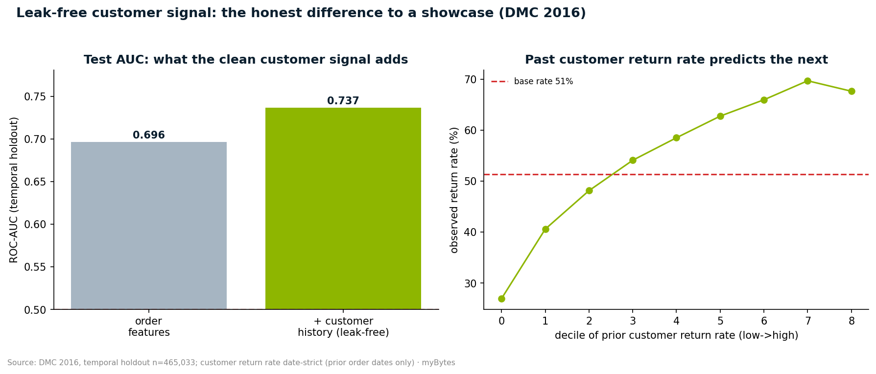 Date-strict customer signal lifts the test AUC from 0.696 to 0.737.