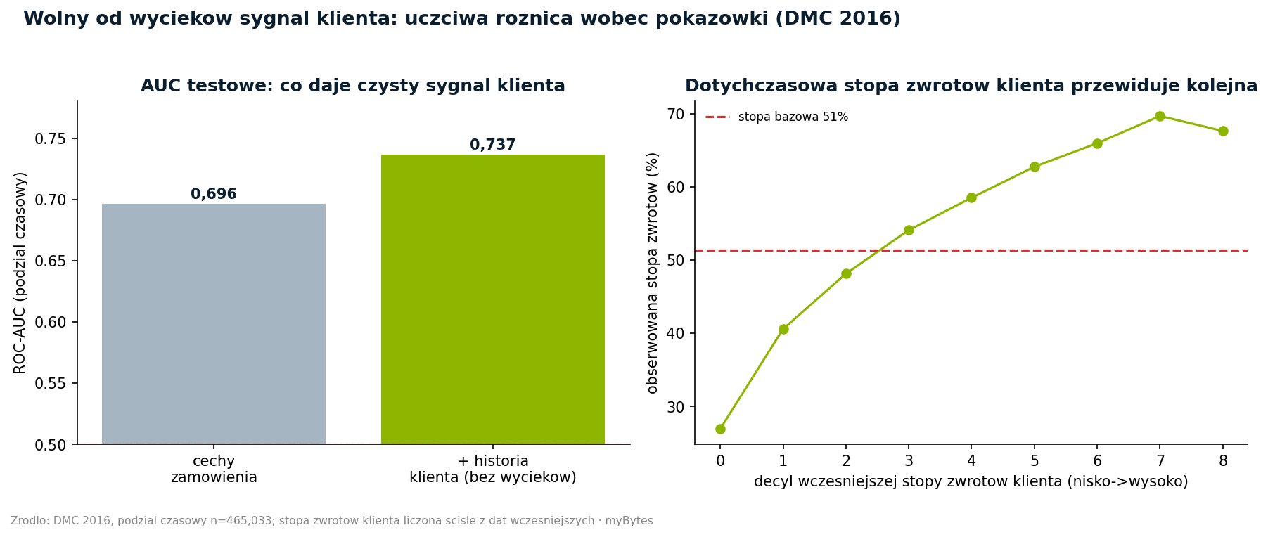 Ściśle datowy sygnał klienta podnosi testowe AUC z 0,696 do 0,737.