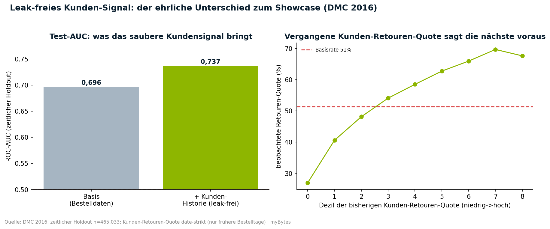 Date-striktes Kundensignal hebt die Test-AUC von 0,696 auf 0,737.