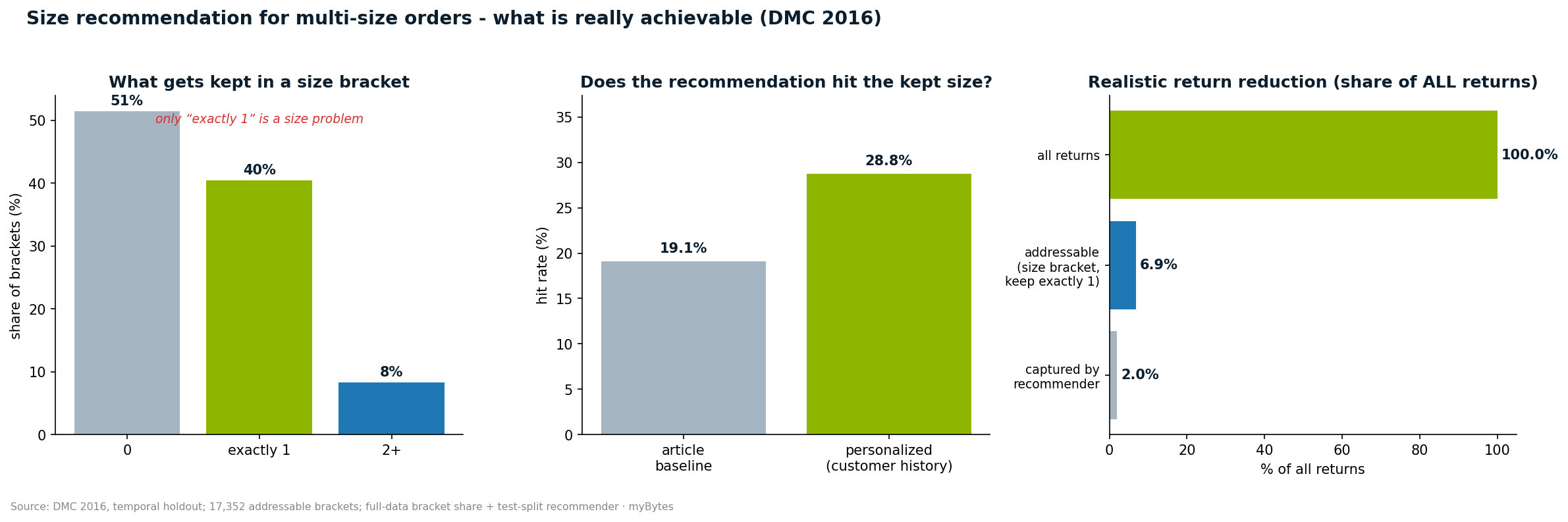 Personalised size recommender hits 28.8% versus 19.1%.