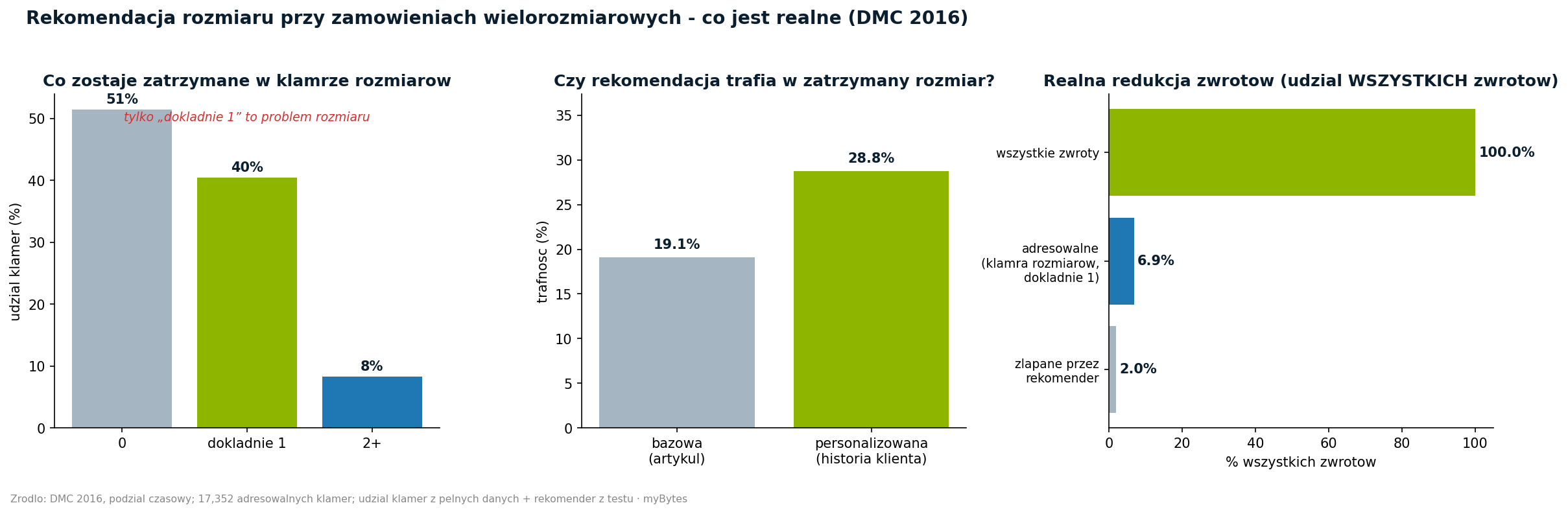 Spersonalizowany rekomender rozmiaru trafia w 28,8 zamiast 19,1 procent.