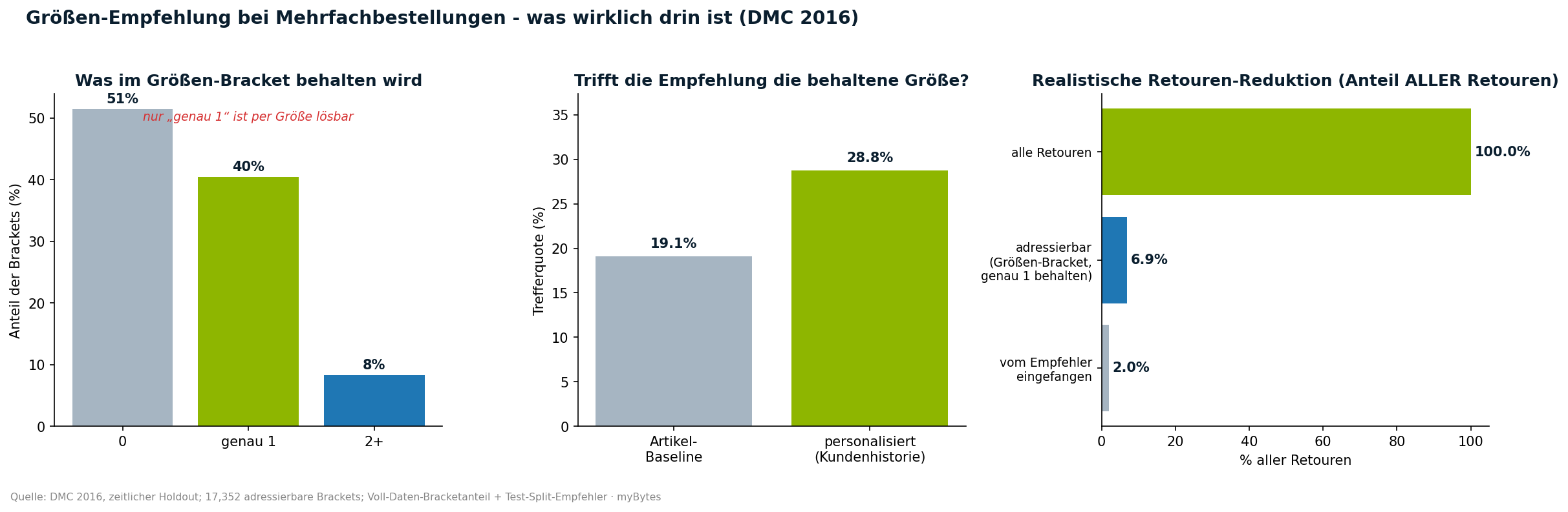 Personalisierter Größen-Empfehler trifft 28,8 statt 19,1 Prozent.