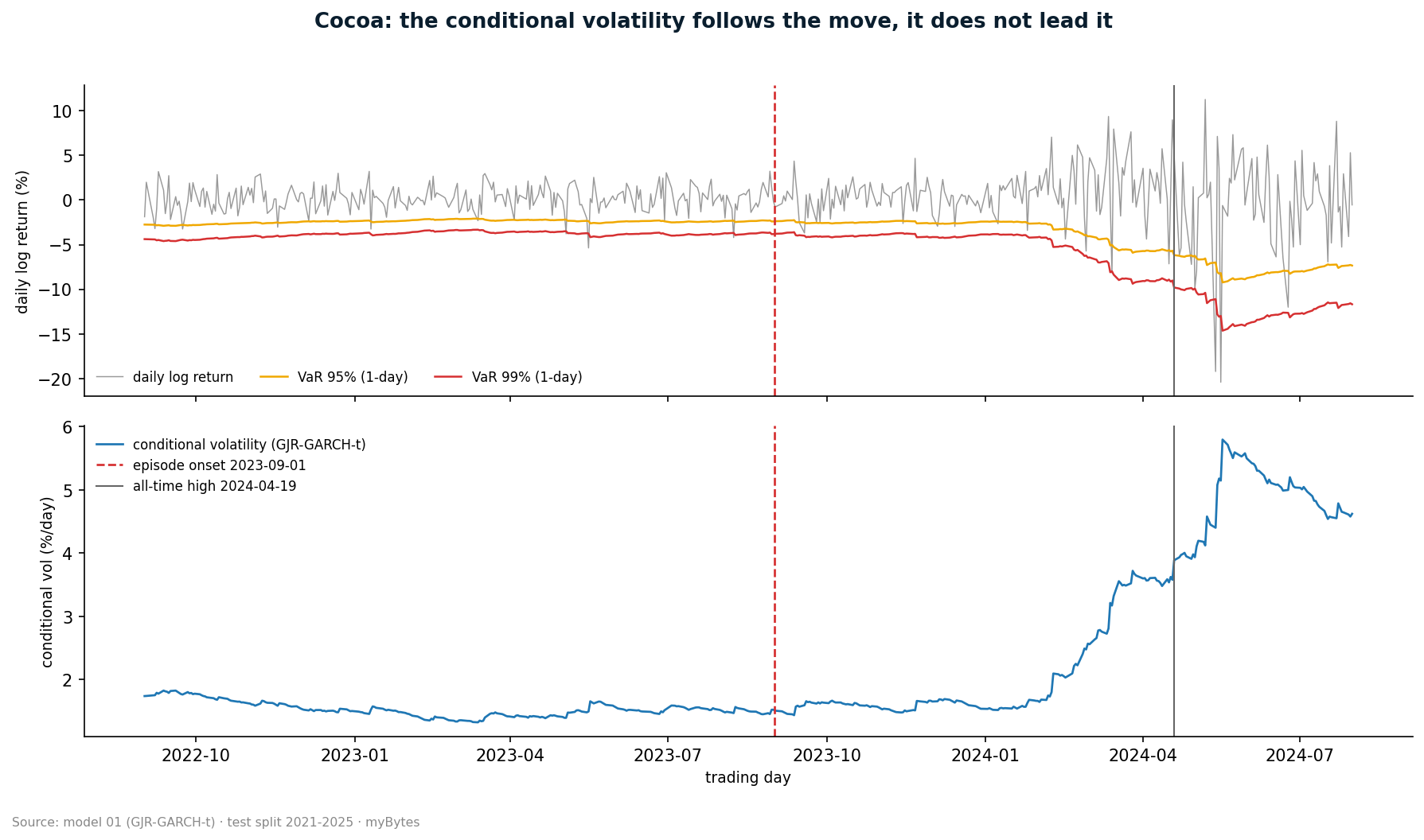 Cocoa: the conditional volatility follows the move, it does not run ahead of it.