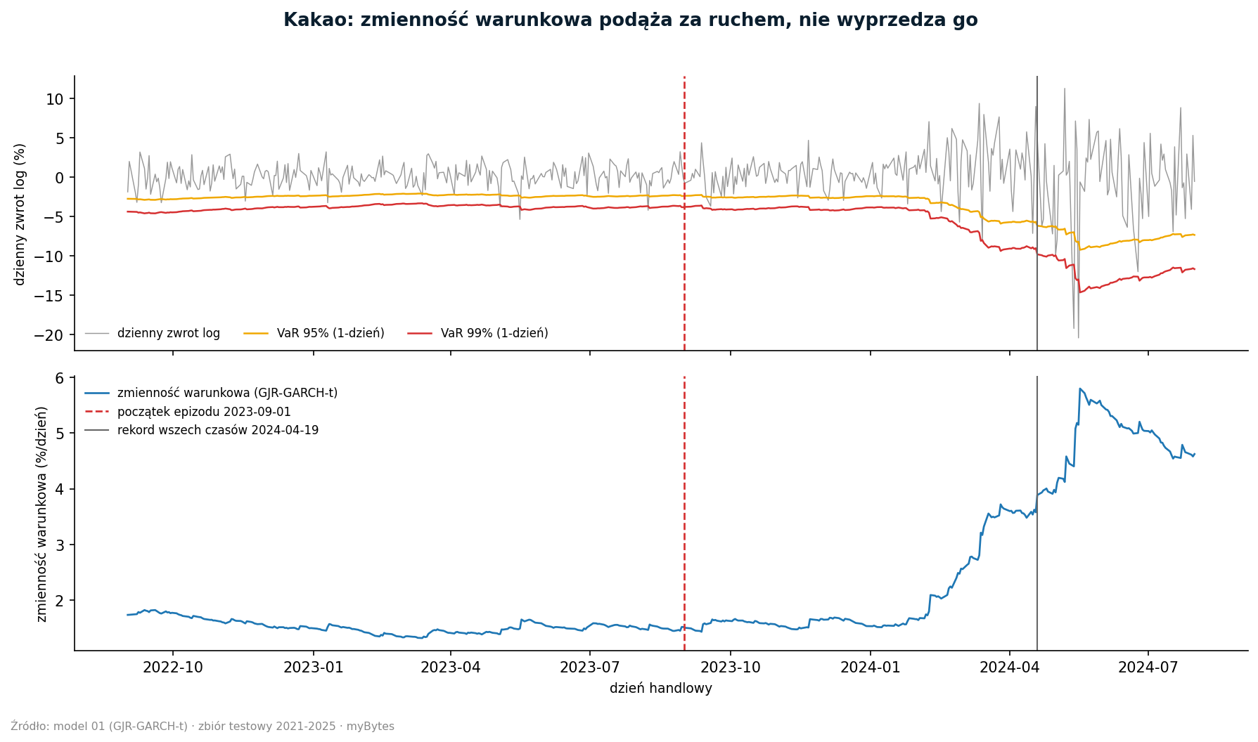 Cocoa: zmienność warunkowa podąża za ruchem, nie wyprzedza go.