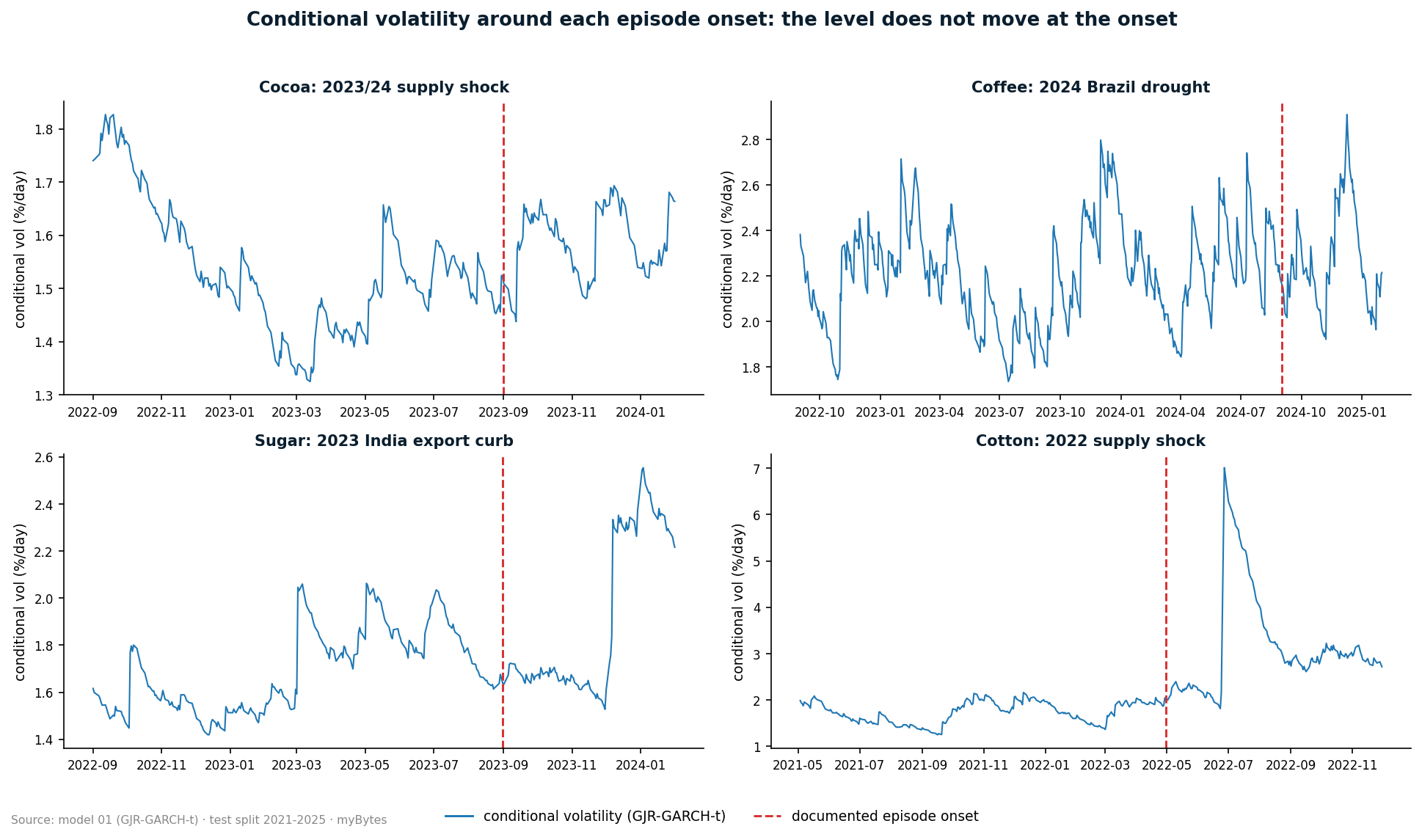 Conditional volatility around each of the four episode onsets: the level does not move at the onset.
