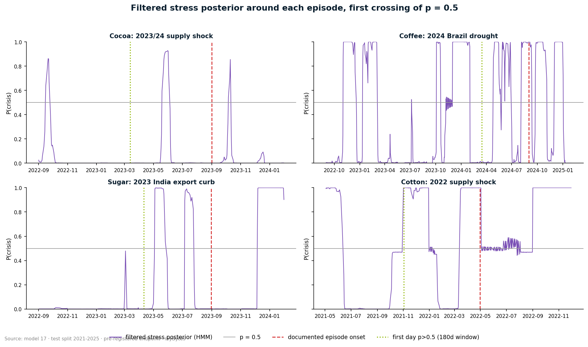 Filtered stress probability around each of the four episodes, with the first crossing of 0.5.