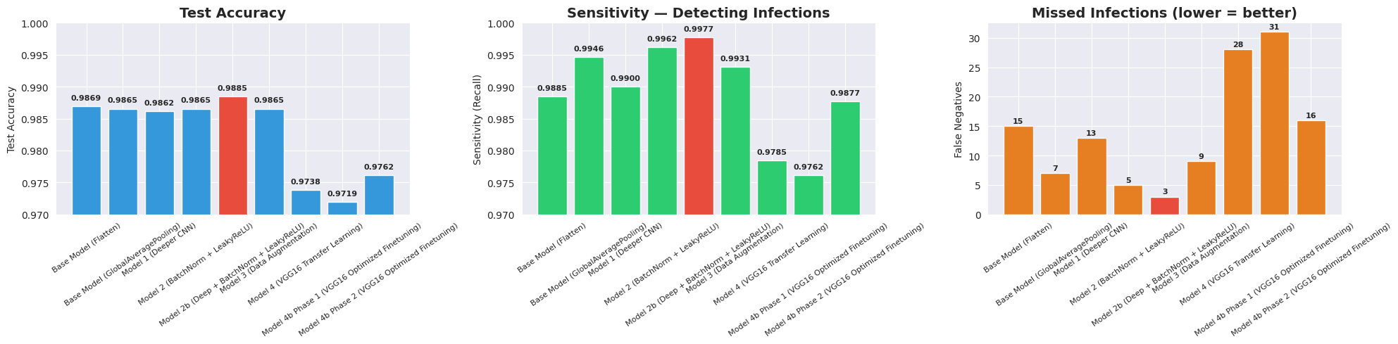 Vergleich aller zwölf Modellvarianten: Genauigkeit, Sensitivität und verpasste Infektionen