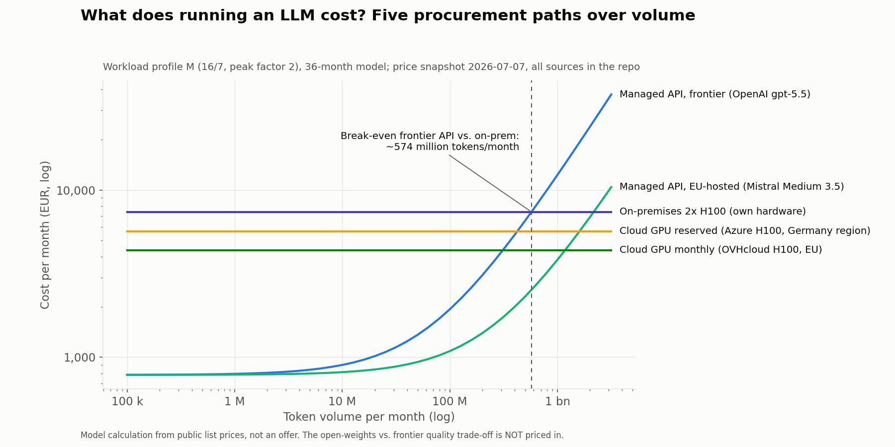 Break-even curves: cost per month over token volume for the frontier API, EU API, reserved cloud GPU (Azure and OVHcloud) and on-premises 2× H100; the frontier API crosses the on-premises line at around 574 million tokens per month