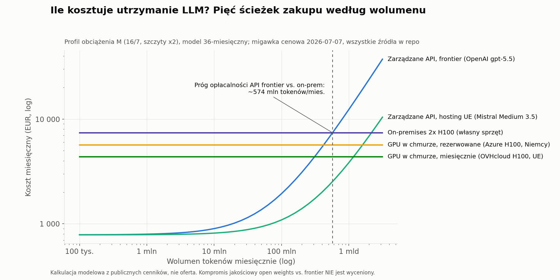 Krzywe progu opłacalności: koszt miesięczny nad wolumenem tokenów dla API frontier, API z UE, rezerwowanego GPU w chmurze (Azure i OVHcloud) oraz on-premises 2× H100; API frontier przecina linię on-premises przy około 574 mln tokenów miesięcznie