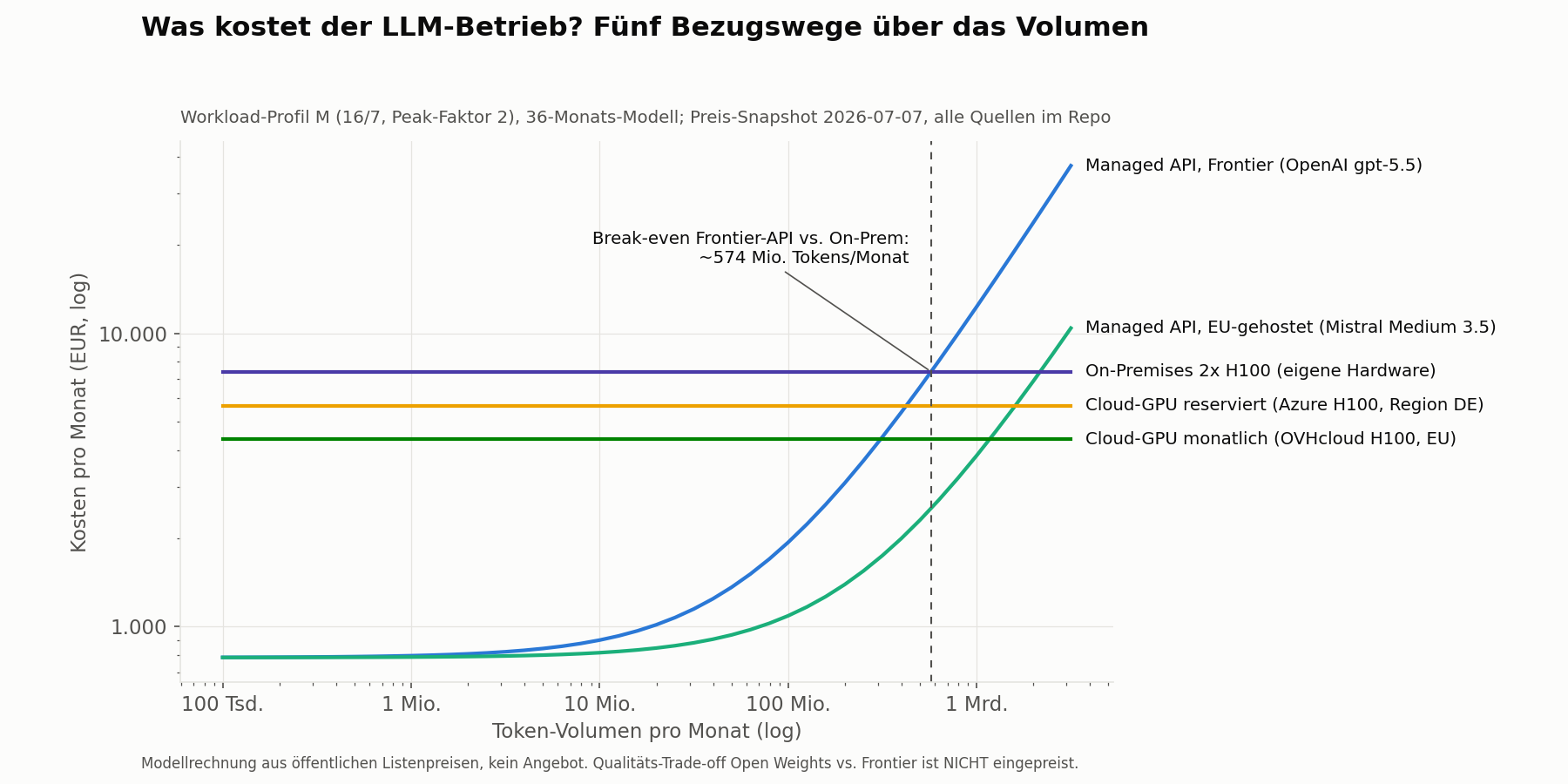 Break-even-Kurven: Kosten pro Monat über das Token-Volumen für Frontier-API, EU-API, Cloud-GPU reserviert (Azure und OVHcloud) und On-Premises 2× H100; die Frontier-API schneidet die On-Premises-Linie bei rund 574 Millionen Tokens pro Monat