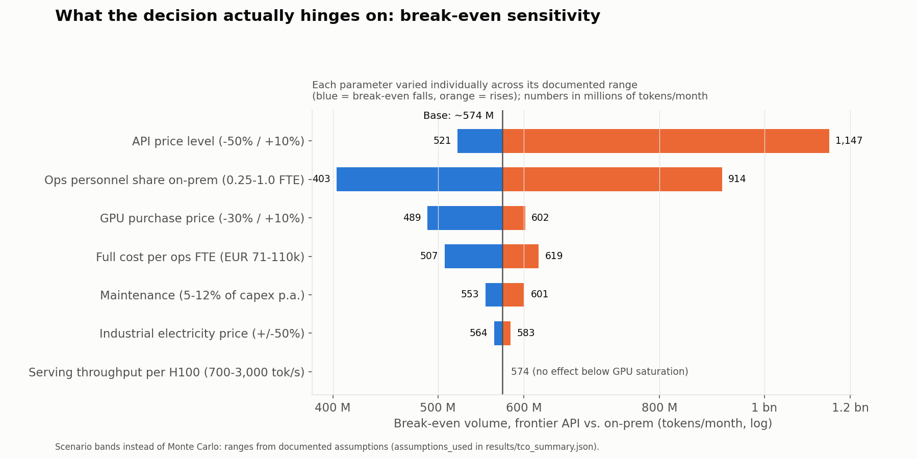 Tornado chart: sensitivity of the break-even volume to API price level, ops personnel share, GPU purchase price, fully loaded personnel cost, maintenance, industrial electricity price and serving throughput