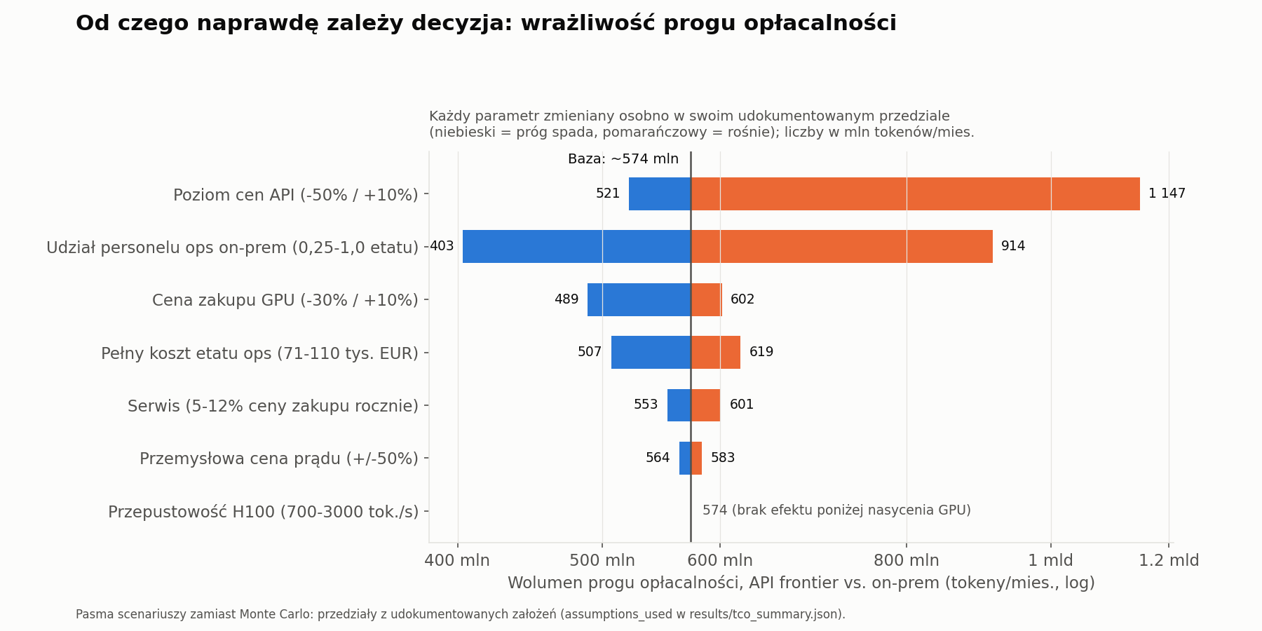 Wykres tornado: wrażliwość progu opłacalności na poziom cen API, udział personelu utrzymania, cenę zakupu GPU, pełny koszt etatu, serwis, przemysłową cenę prądu i przepustowość serwowania