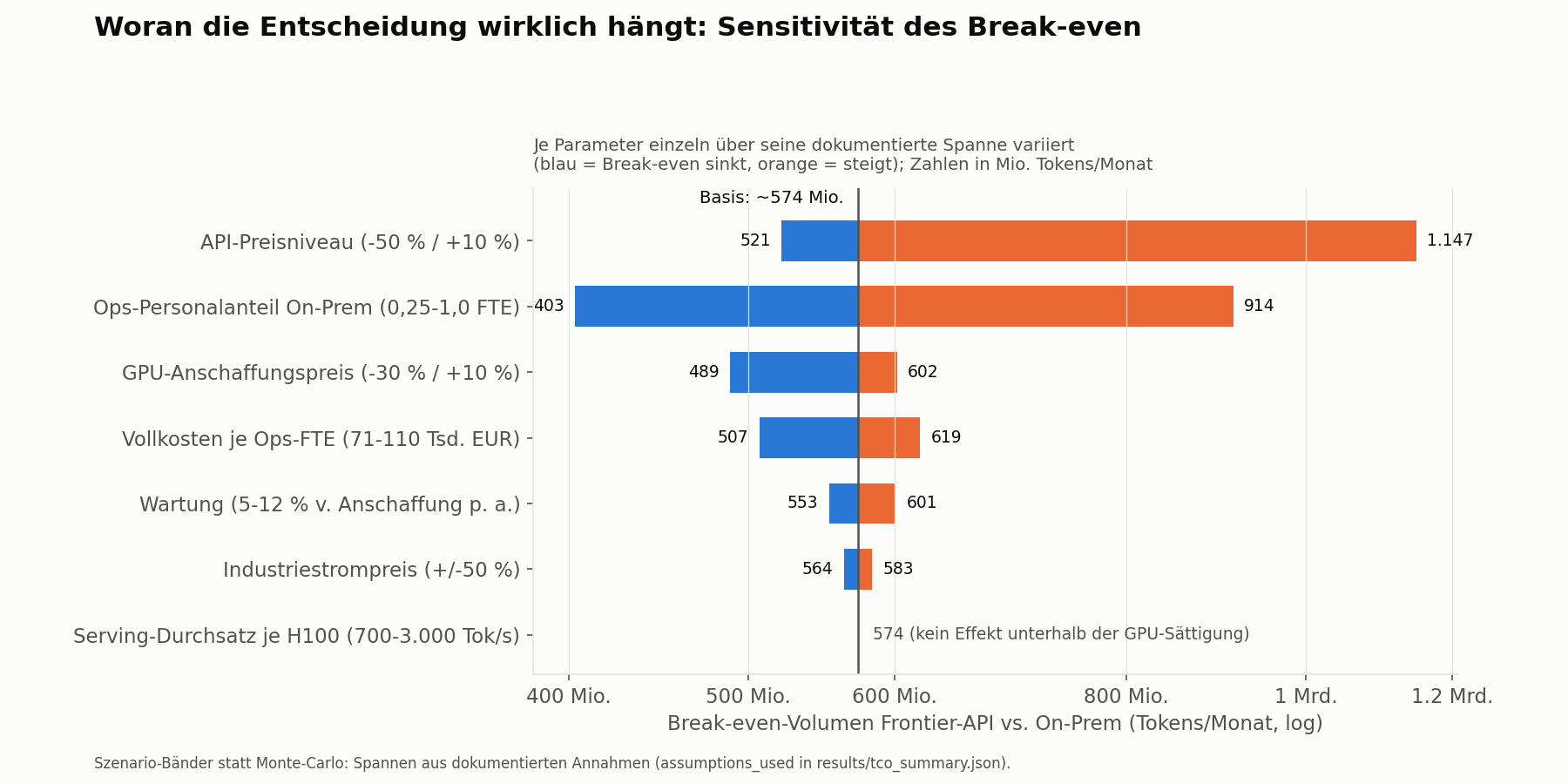 Tornado-Diagramm: Sensitivität des Break-even-Volumens auf API-Preisniveau, Ops-Personalanteil, GPU-Anschaffungspreis, Personal-Vollkosten, Wartung, Industriestrompreis und Serving-Durchsatz