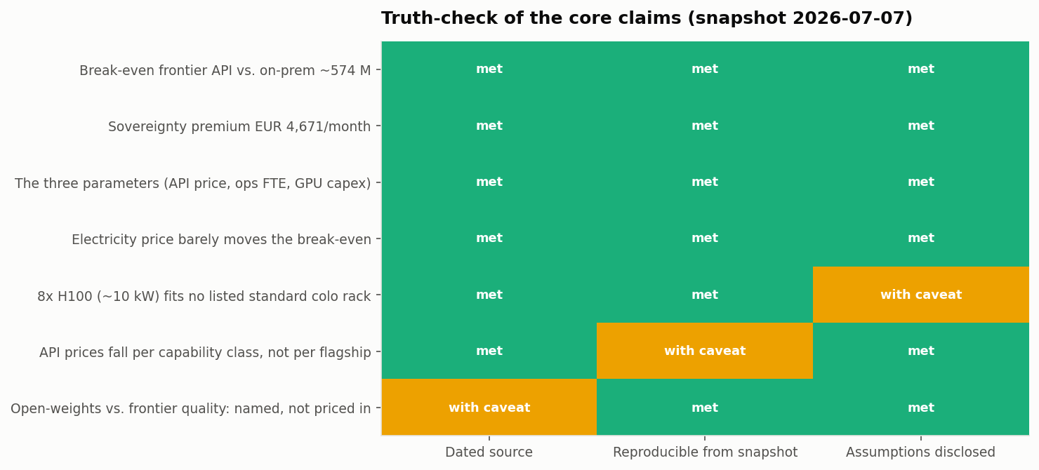Truth-check heatmap: the article's core claims verified against their anchors in the snapshot and the results file