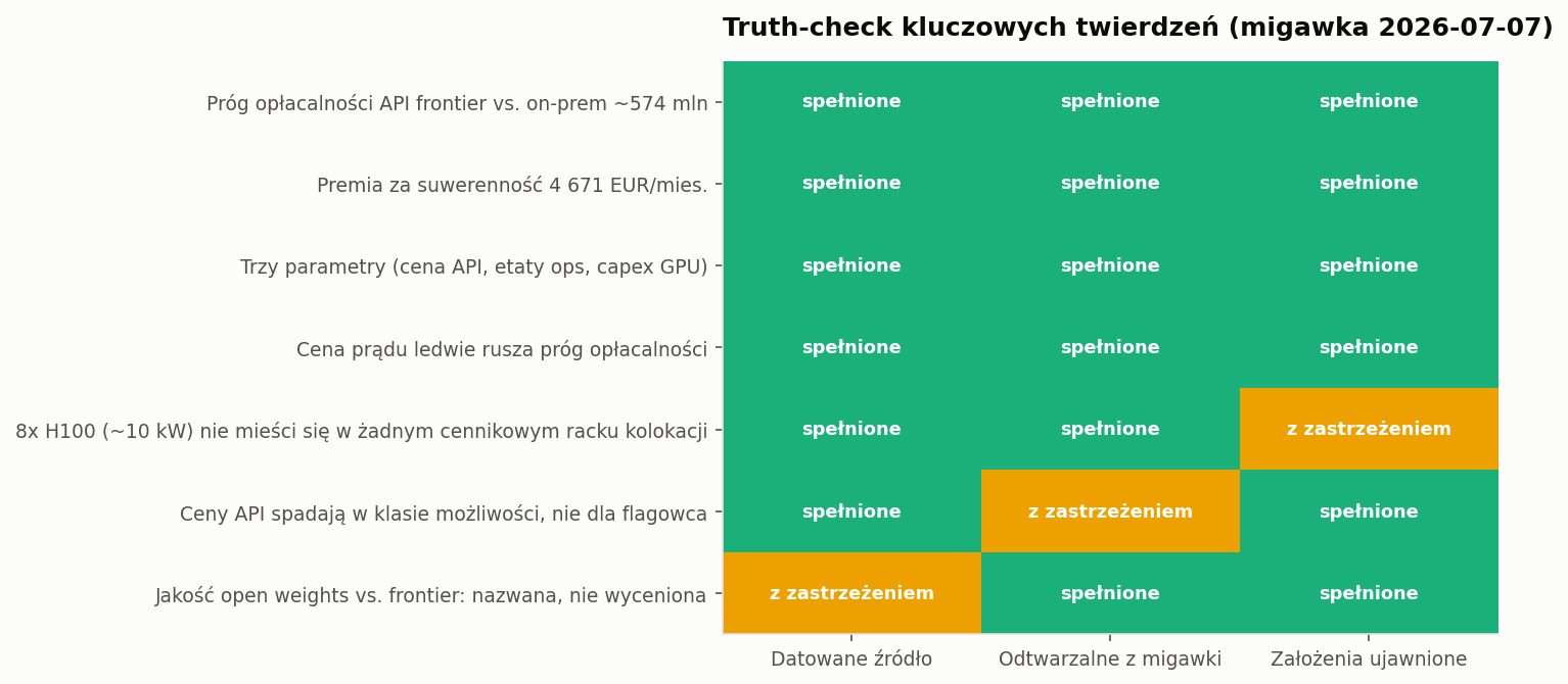 Heatmapa truth-check: kluczowe twierdzenia artykułu zweryfikowane względem kotwic w migawce i pliku wynikowym