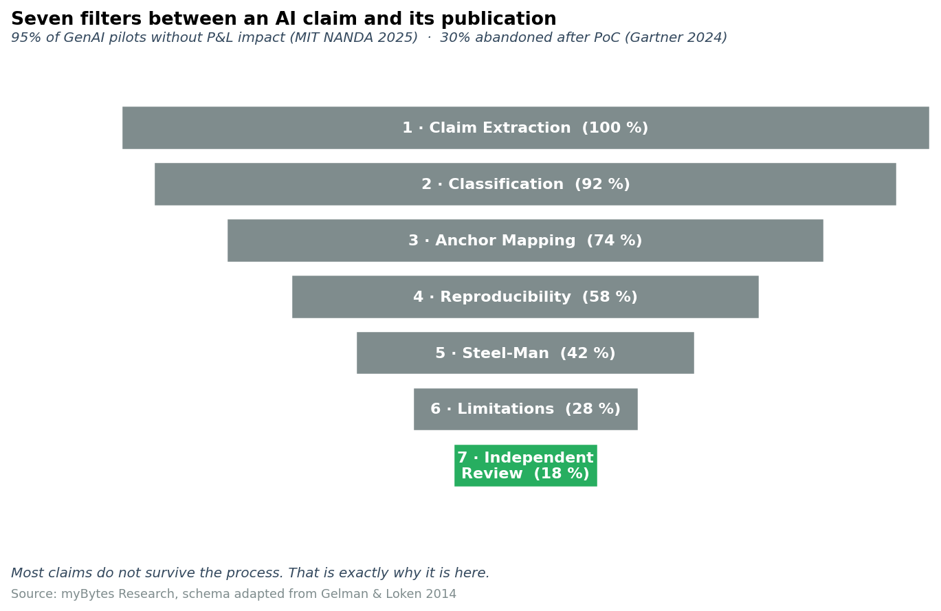 Seven-step funnel from AI claim to publication; of 100 % claims, only a small publishable remainder survives all seven filters. Annotation above the funnel: 95 % of GenAI pilots without P&L effect (MIT NANDA 2025); 30 % abandoned after PoC (Gartner 2024).