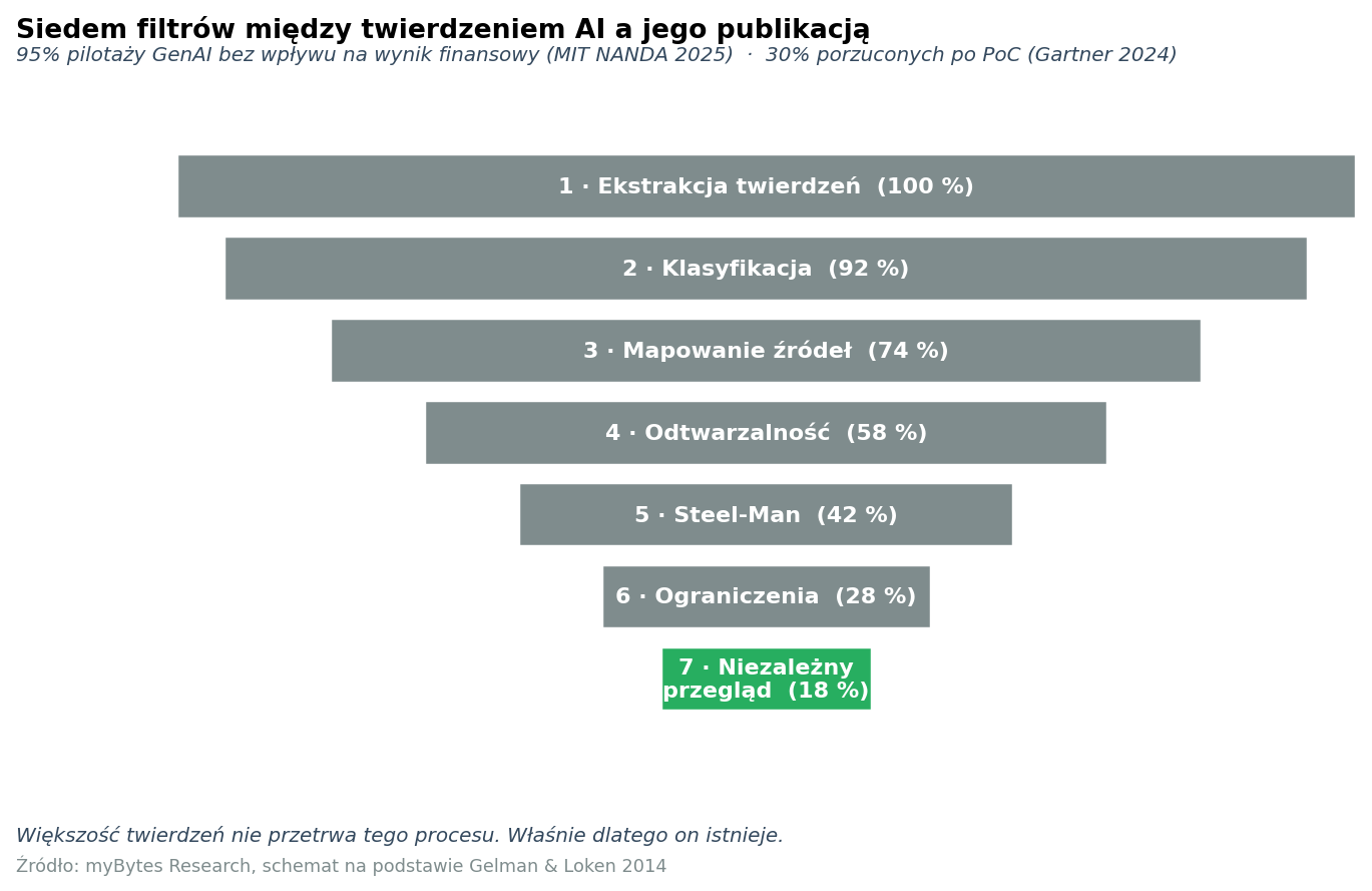 Siedmiostopniowy lejek od twierdzenia AI do publikacji; ze 100 % twierdzeń po wszystkich siedmiu filtrach pozostaje tylko mała publikowalna reszta. Adnotacja nad lejkiem: 95 % pilotaży GenAI bez efektu P&L (MIT NANDA 2025); 30 % porzuconych po PoC (Gartner 2024).