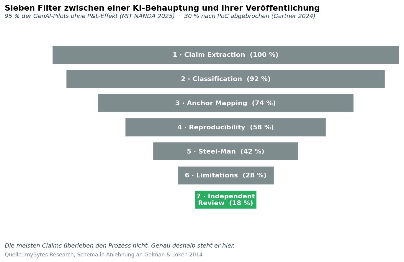 Sieben-Schritt-Funnel vom AI-Claim zur Veröffentlichung, von 100 % Behauptungen verbleiben nach allen sieben Filtern nur ein kleiner publishabler Rest. Annotation über dem Funnel: 95 % der GenAI-Pilotprojekte ohne P&L-Effekt (MIT NANDA 2025); 30 % nach PoC abgebrochen (Gartner 2024).